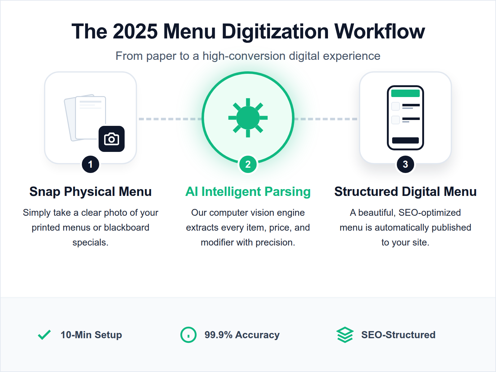 A process diagram illustrating the flow from capturing a physical menu photo to generating an AI-automated digital storefront.