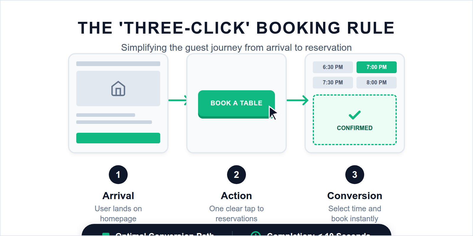 Step-by-step diagram showing a customer completing a reservation in only three taps on a smartphone.