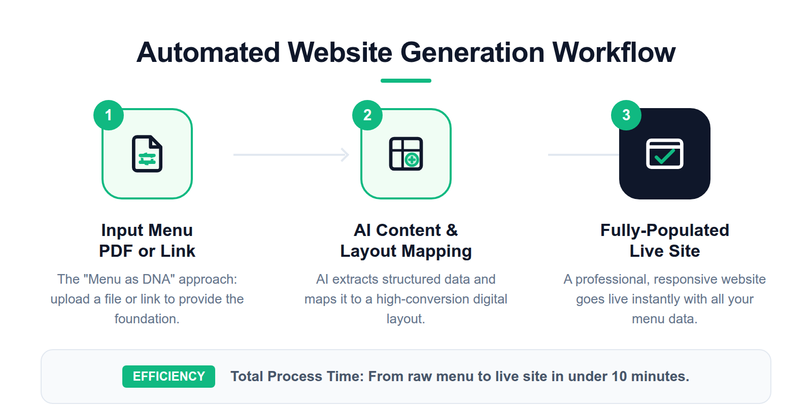 A three-step process diagram showing how restaurant menu data is transformed into a finished website by AI.