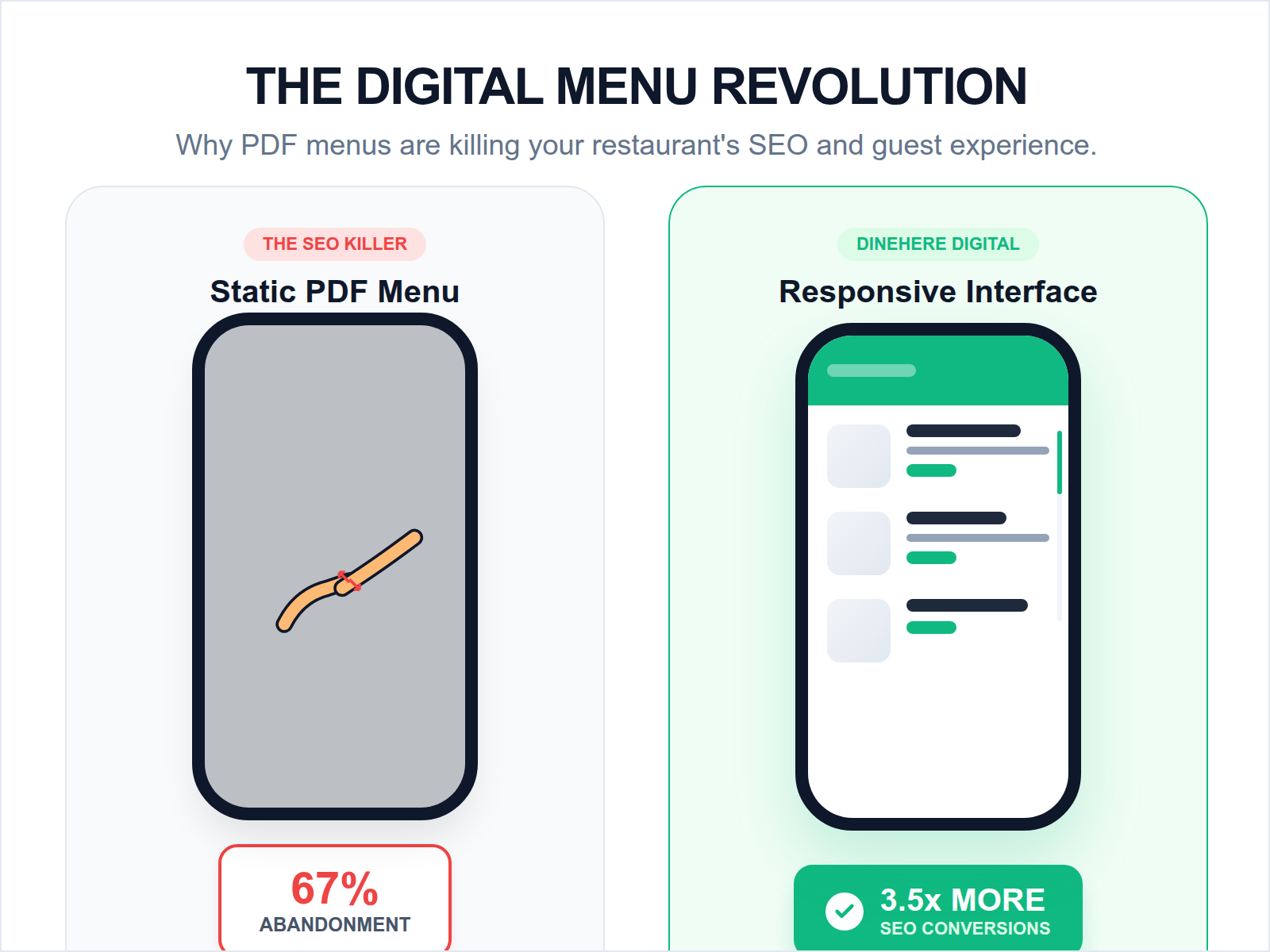 An infographic showing that 67% of users abandon PDF menus due to the need for pinching and zooming, contrasted with a smooth responsive digital menu.