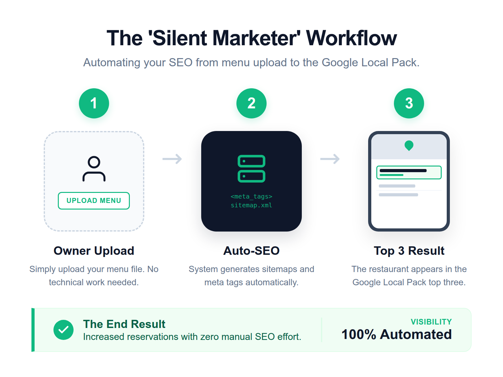 Three-step diagram illustrating the process of automated SEO turning a menu upload into a top local search ranking.