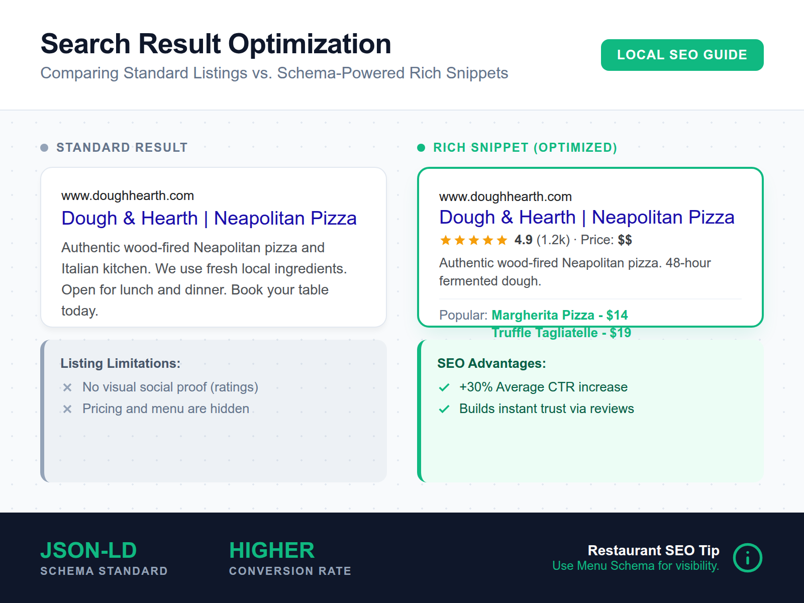 Comparison showing a basic search result versus a rich snippet search result that displays dish prices and star ratings.