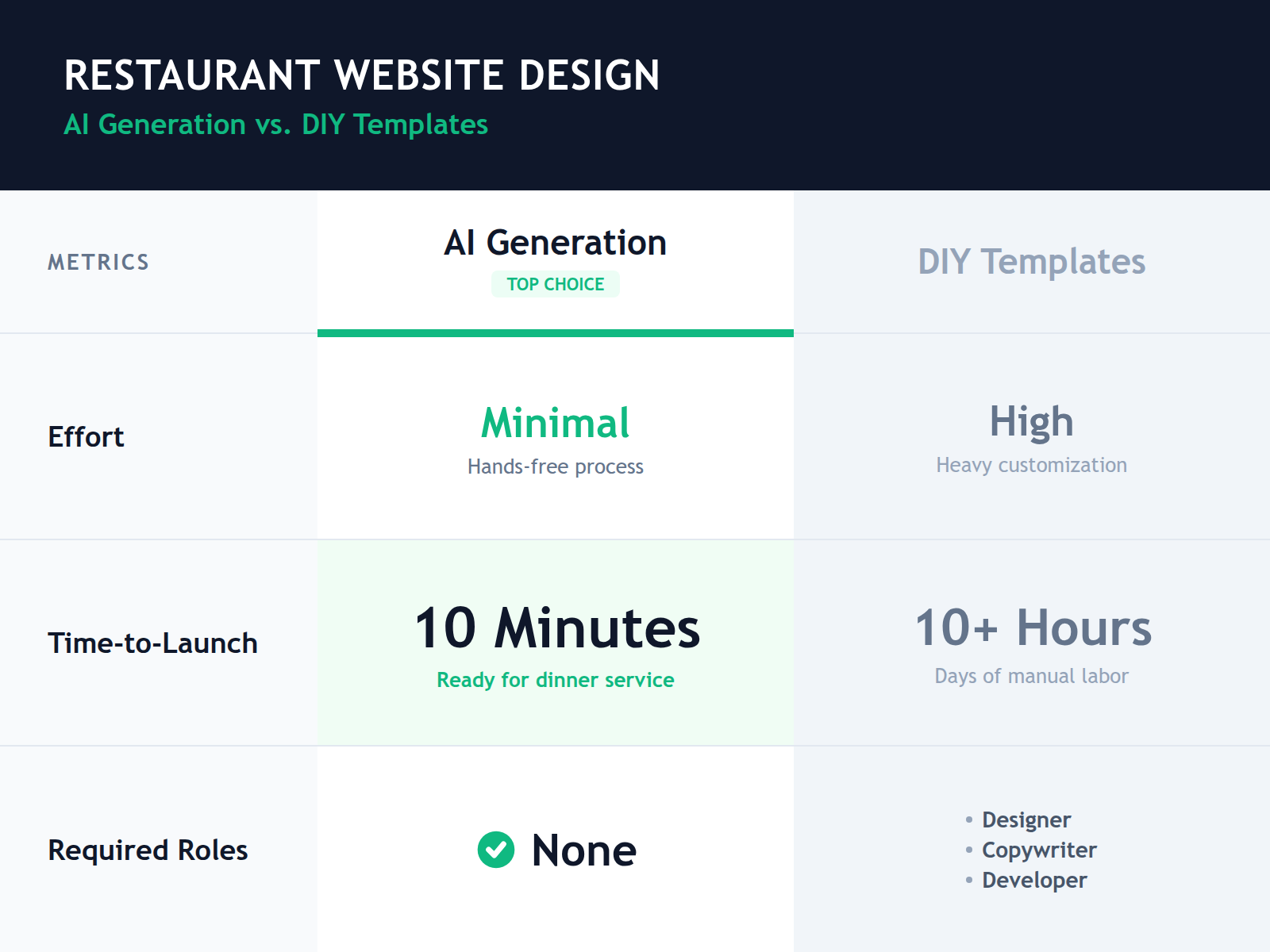 A comparison table illustrating that AI website generation takes 10 minutes with no design skills, whereas DIY templates require 10+ hours and multiple professional roles.