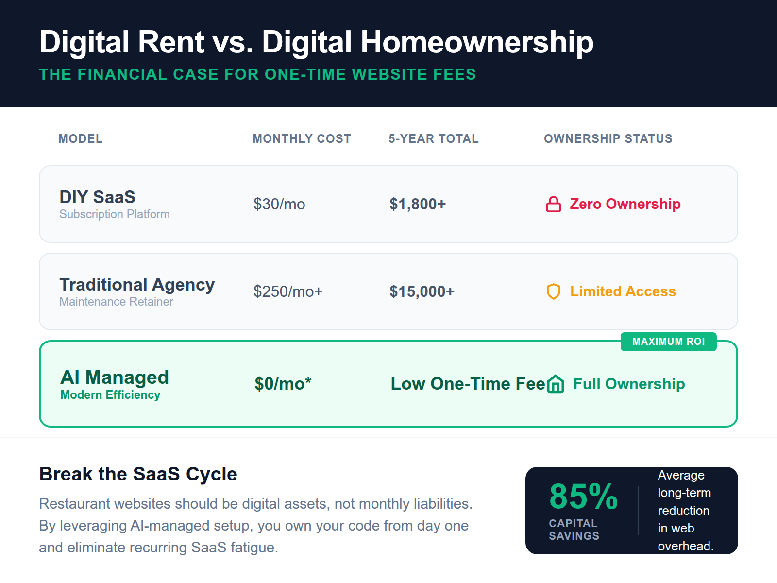 Comparison table showing that DIY SaaS costs over $1,800 over five years with no ownership, compared to the low one-time cost of AI Managed hosting.