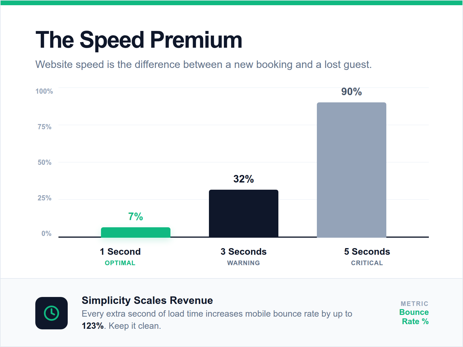 A bar chart demonstrating that faster page load times lead to significantly lower bounce rates for mobile restaurant visitors.
