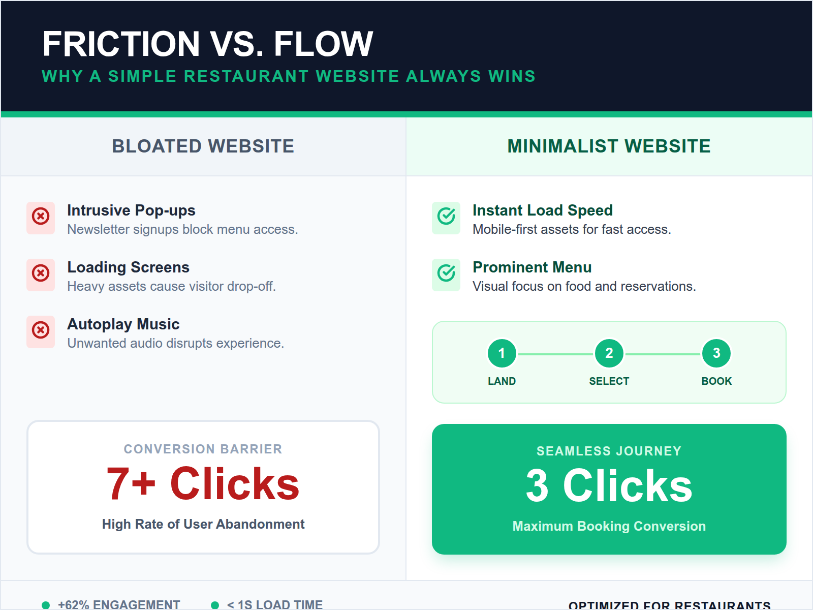 A comparison table showing how a minimalist restaurant website reduces user friction and booking steps compared to a feature-bloated site.
