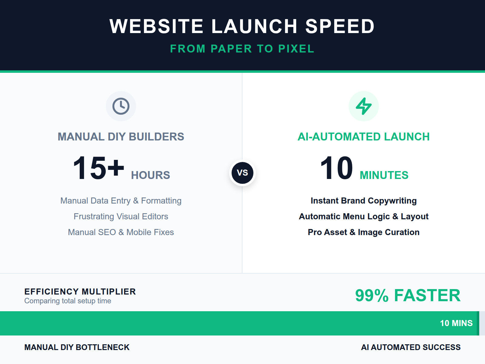 An infographic comparing the time and labor saved using AI automation versus traditional manual website building tools.