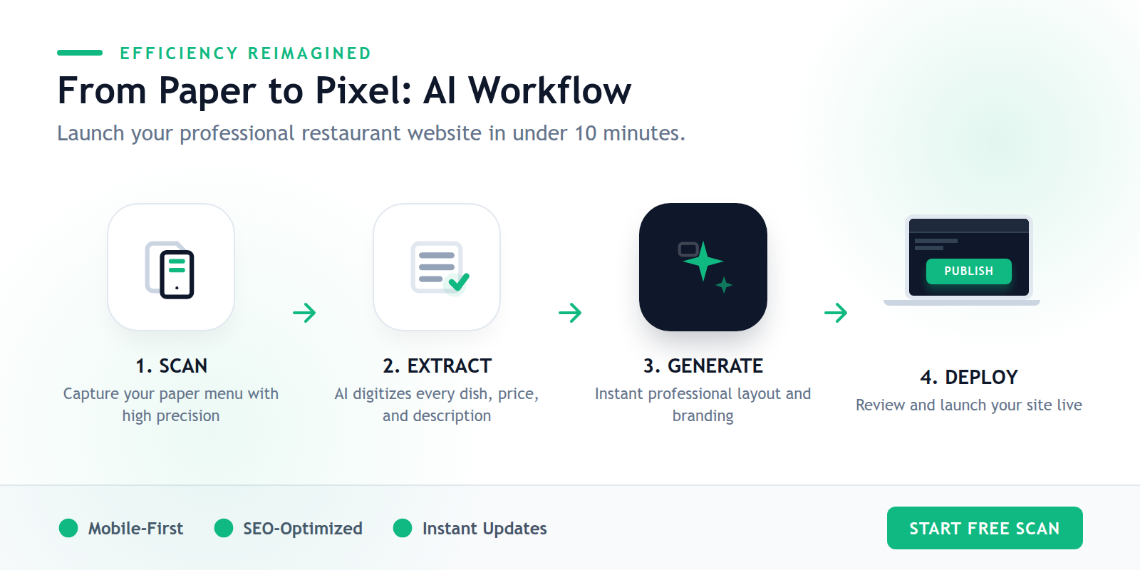 A step-by-step diagram showing the process of converting a physical restaurant menu into a digital website using AI OCR and layout matching.
