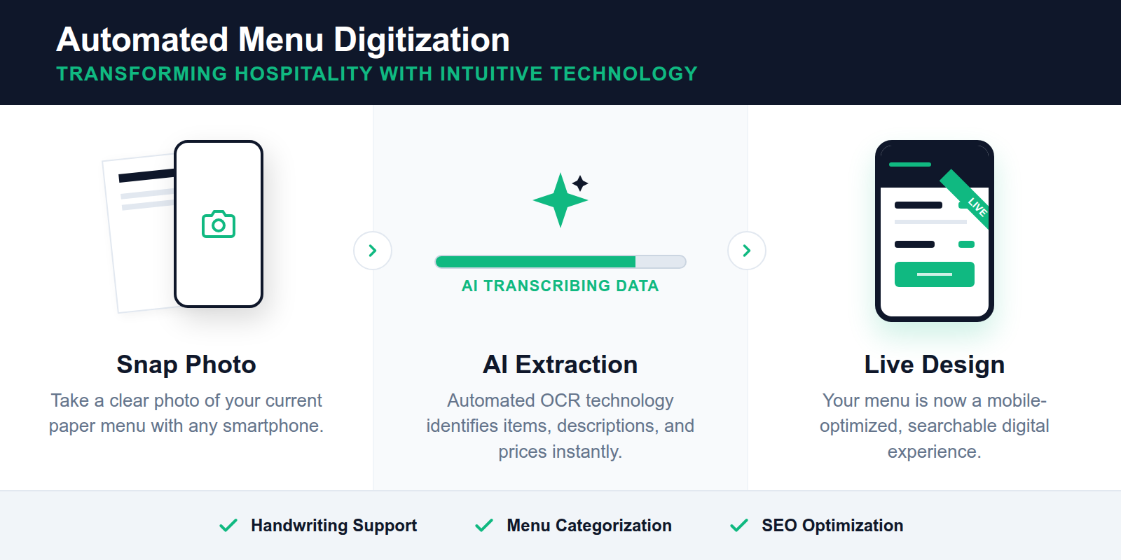 Visual guide showing how to convert a paper menu to a digital website menu in three steps.