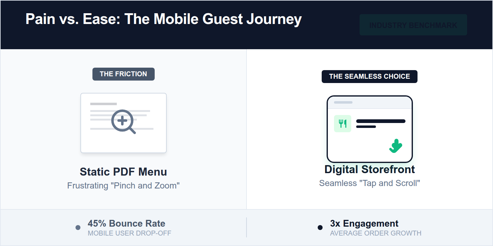 Comparison showing the guest experience of a PDF menu versus a mobile-optimized digital menu.