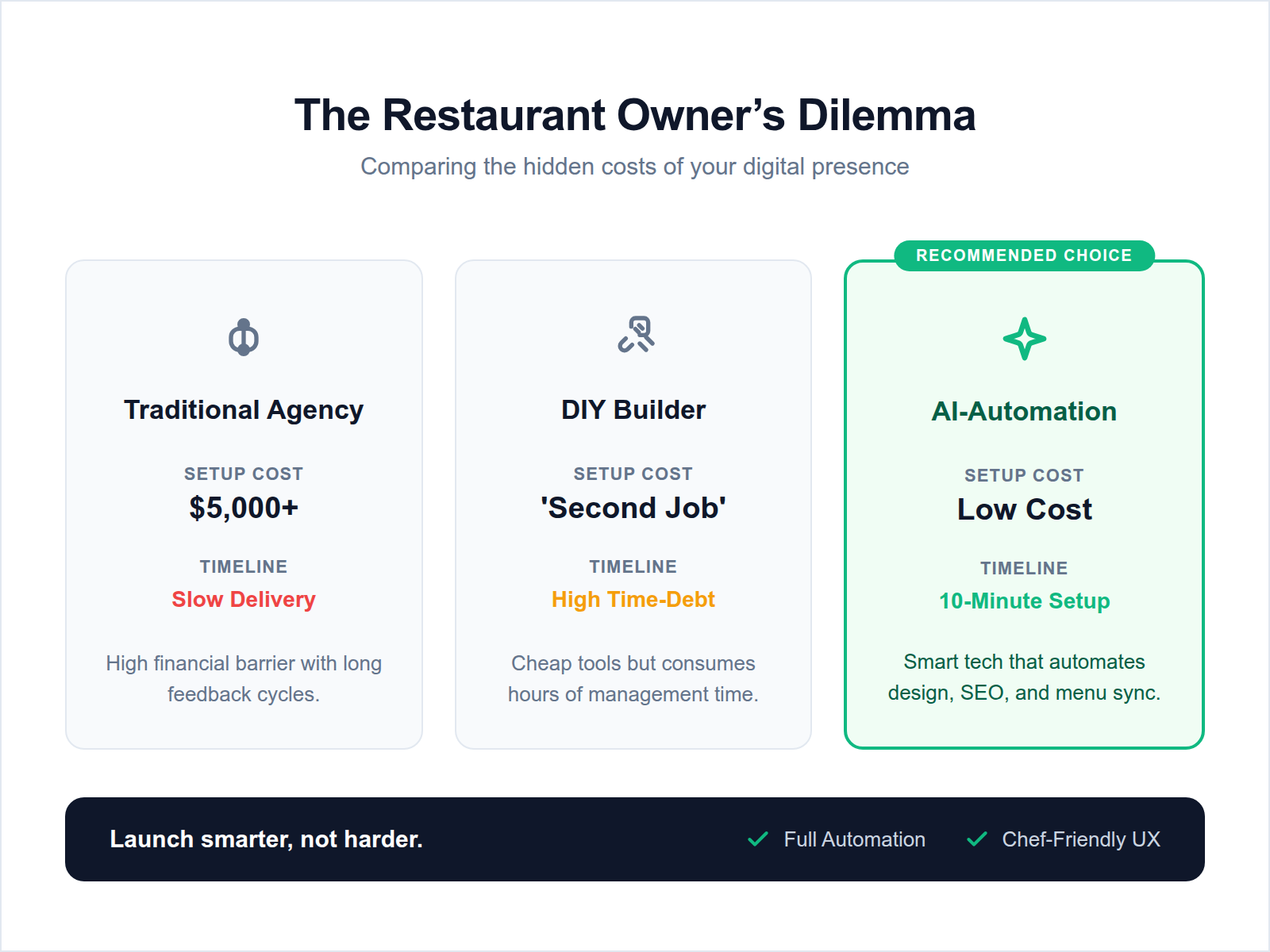 A comparison table contrasting the high cost of agencies, the high effort of DIY builders, and the efficiency of AI-driven website creation.