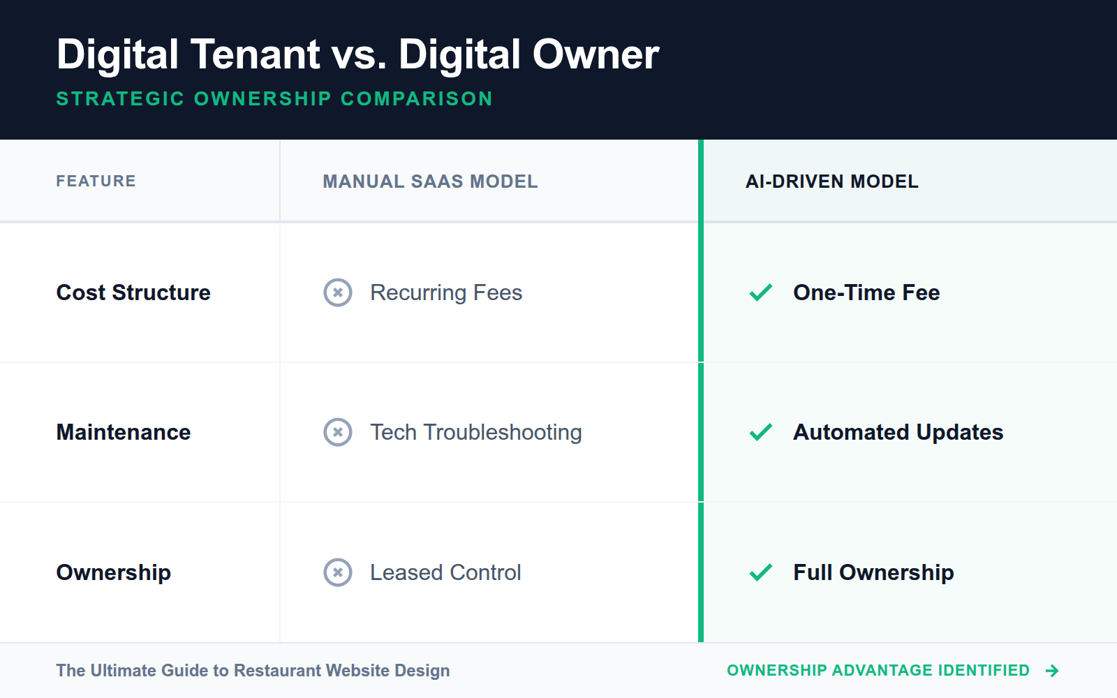 A table comparing traditional subscription-based website building with the AI-driven one-time purchase model, highlighting cost savings and time reclamation.