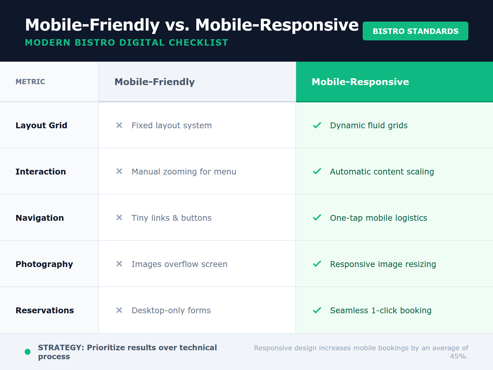 Comparison table showing the difference between old mobile-friendly sites with static PDFs and modern mobile-responsive sites with adaptive layouts and one-tap buttons.