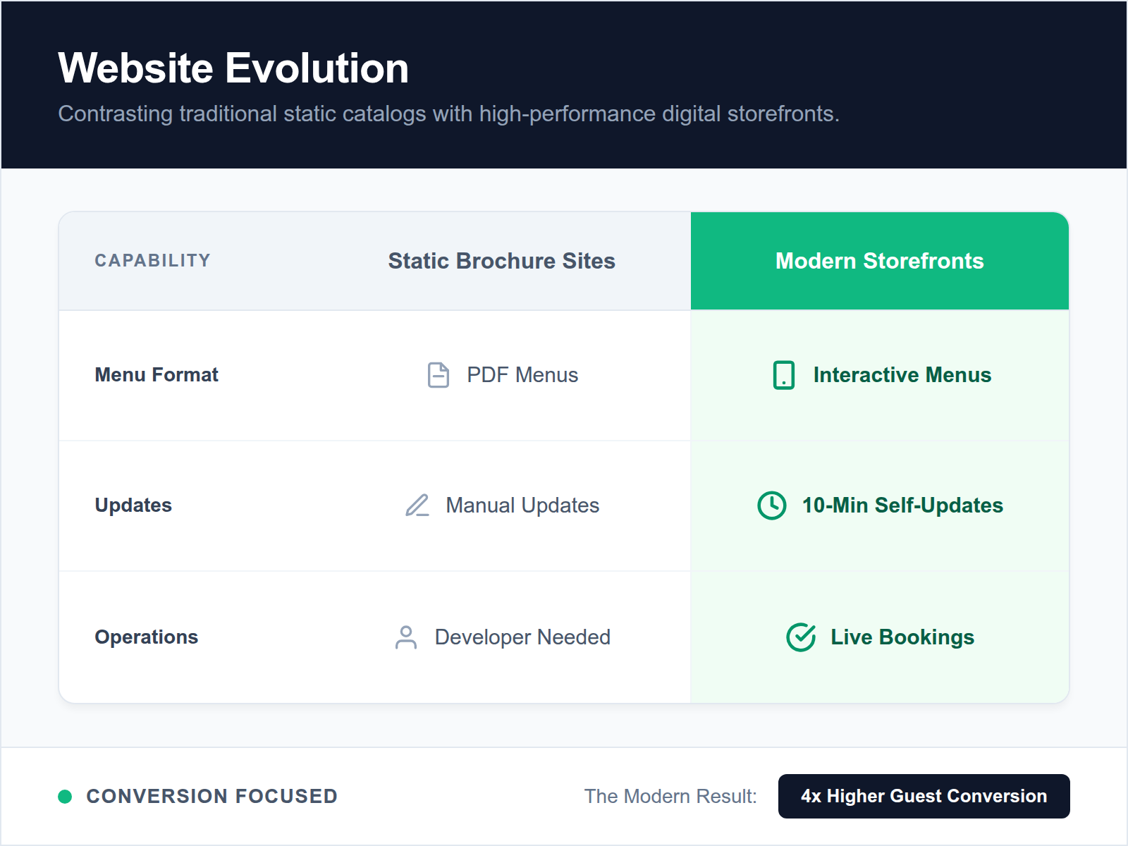 Comparison table showing the differences between legacy restaurant websites and modern conversion-focused storefronts.
