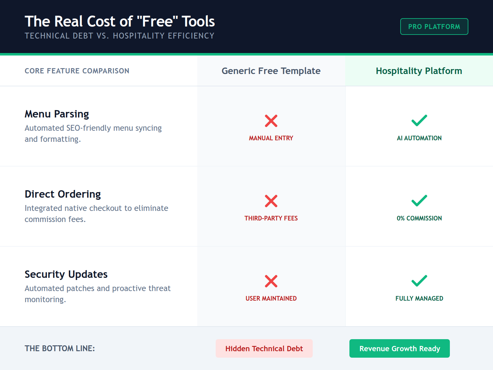 Comparison table showing the feature gap between generic free website templates and dedicated hospitality platforms.