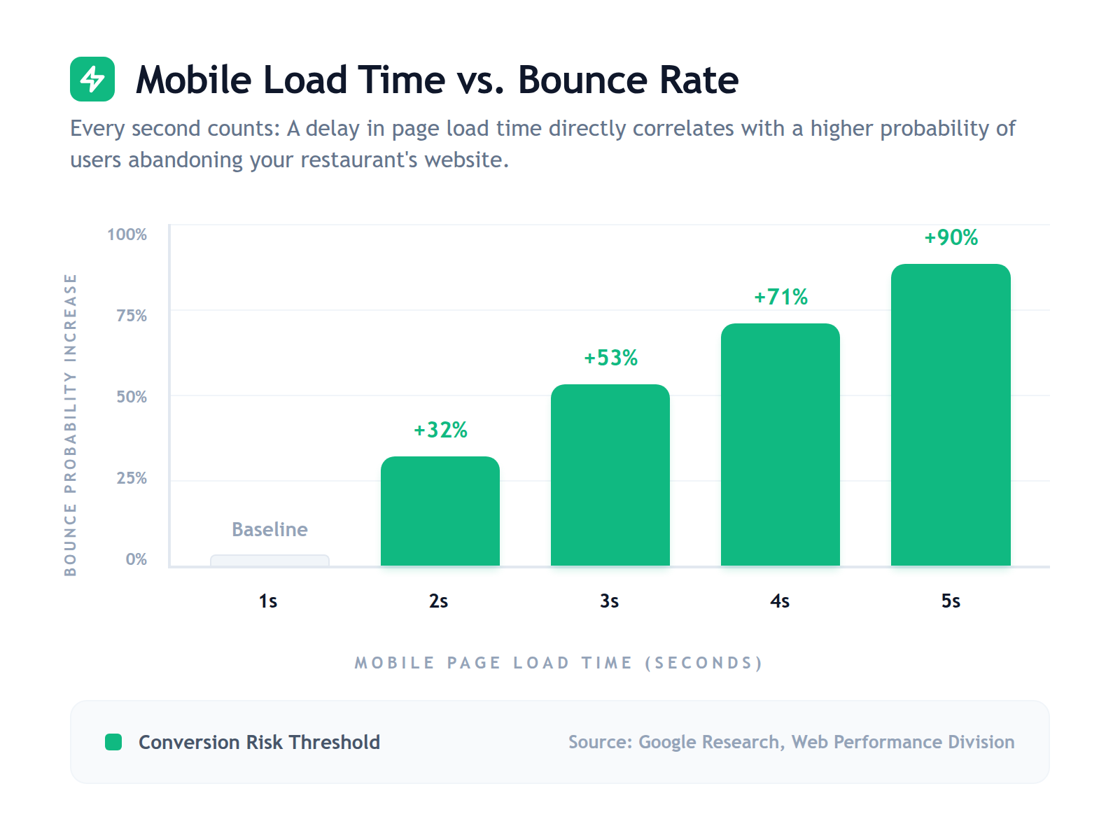 A bar chart illustrating that as mobile page load time exceeds 3 seconds, the bounce rate for restaurant visitors increases exponentially.