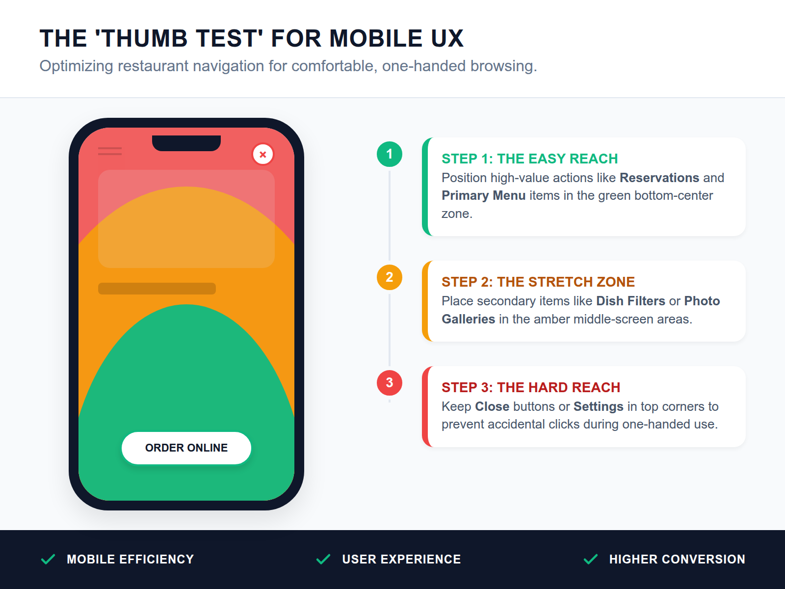 A diagram of a smartphone screen highlighting the areas easiest for a user's thumb to reach during one-handed navigation.