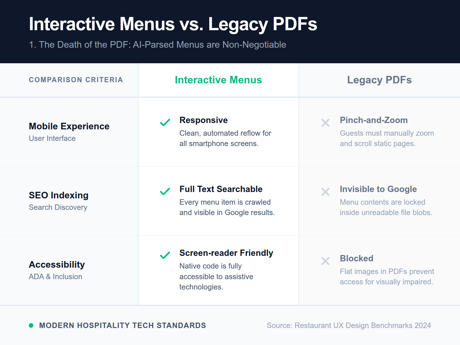 A table comparing interactive menus and PDF menus, highlighting the UX and SEO advantages of interactive versions.