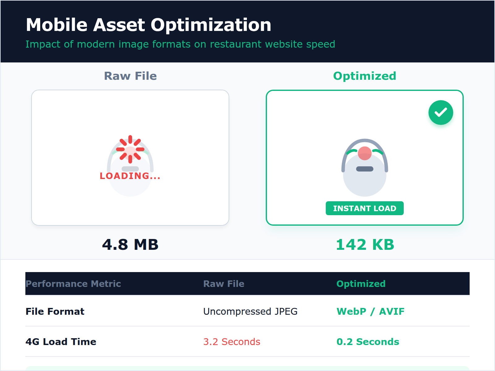 A comparison showing how image compression maintains visual quality while significantly reducing file size for faster mobile loading.