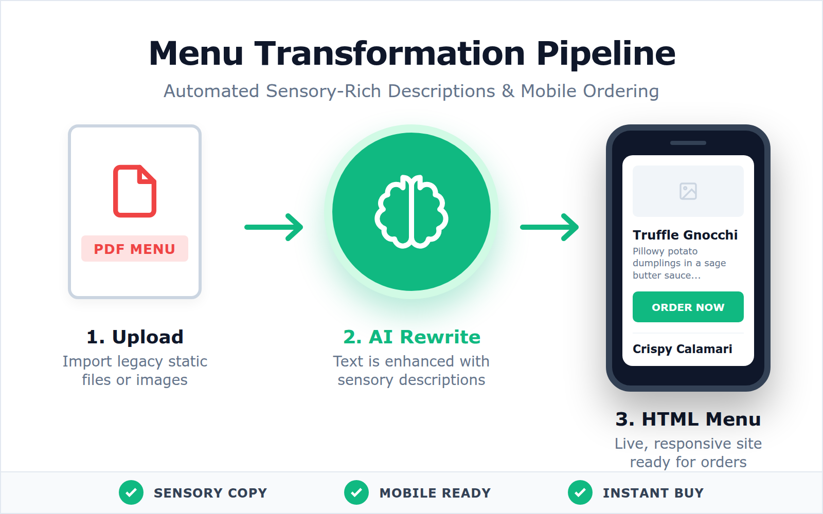 Workflow diagram showing the transformation of a static menu into an SEO-friendly, AI-enhanced digital ordering experience.