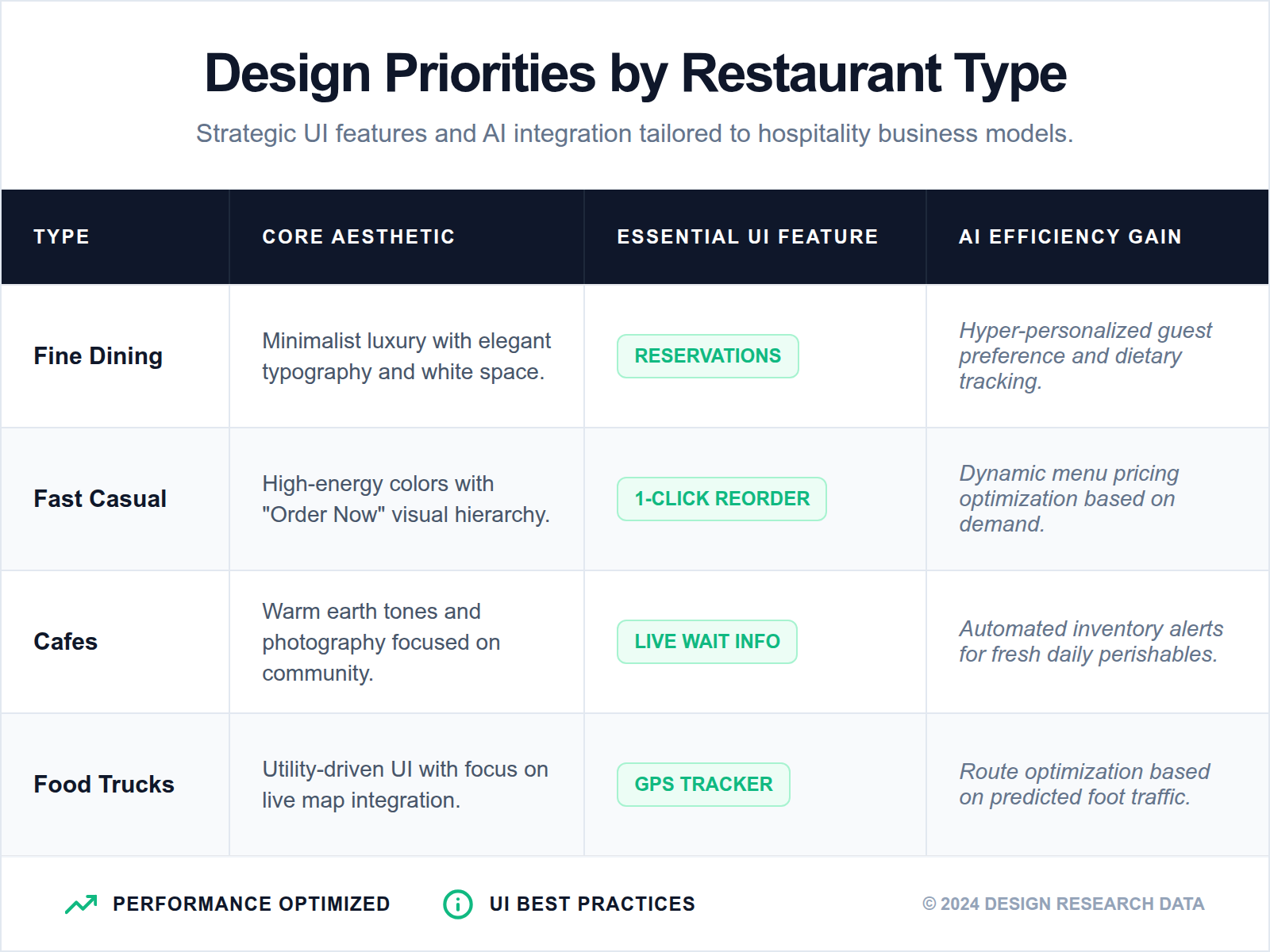 Comparison table summarizing the design goals and AI opportunities for different restaurant categories.