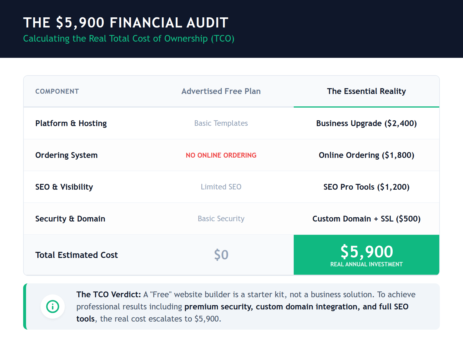 Comparison table showing the difference between a basic free website builder plan and the actual business-tier requirements for a restaurant.
