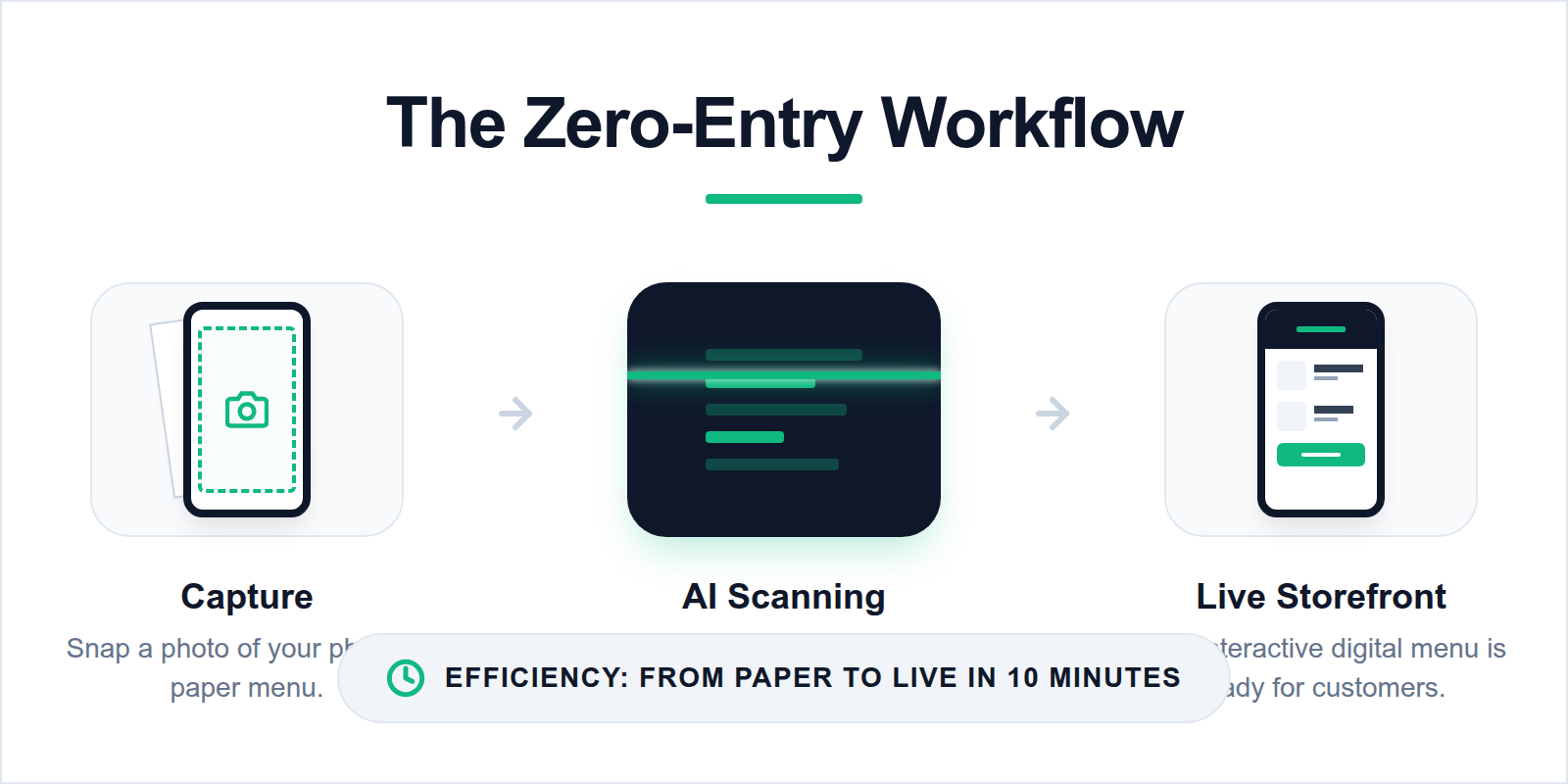A process diagram showing the 10-minute AI conversion from a paper menu photo to a live digital website.