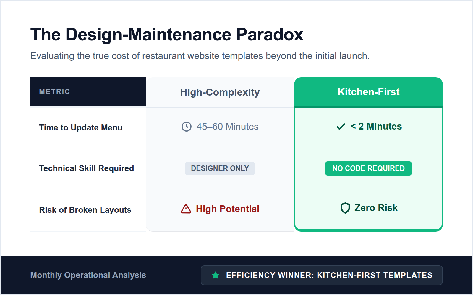 A comparison table showing how high-maintenance templates lead to higher costs and technical frustration compared to easy-to-use restaurant templates.