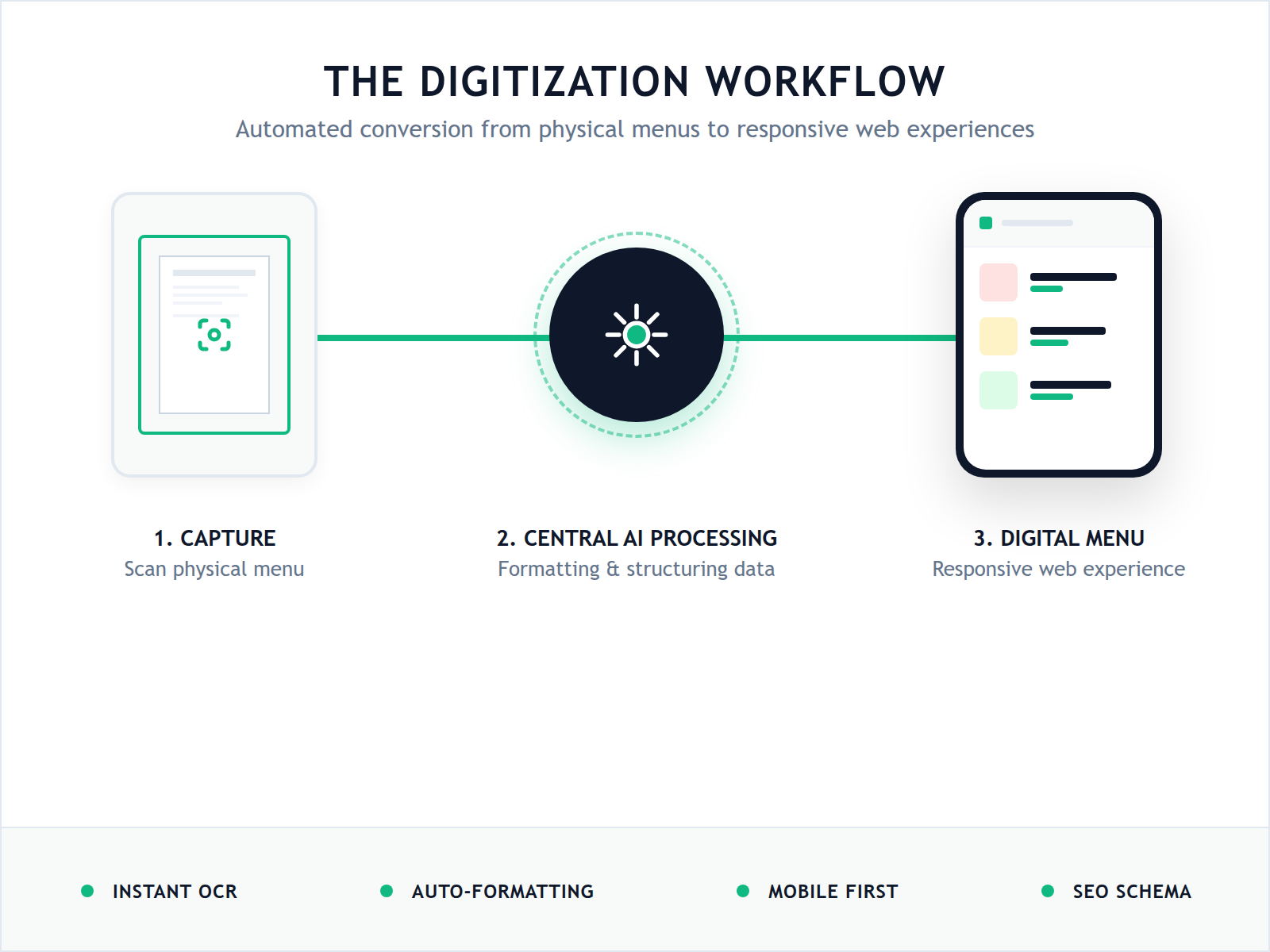Step-by-step diagram showing how a physical menu photo is converted into a professional digital menu using AI.