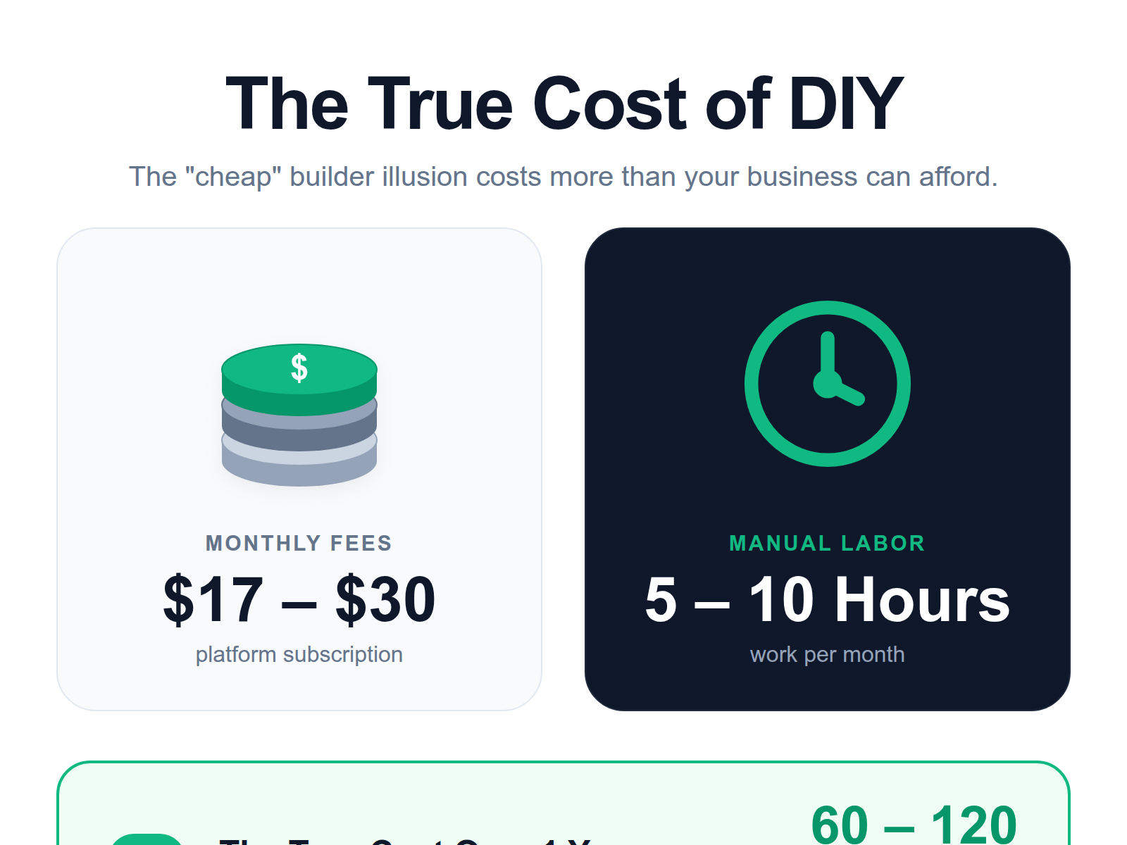Infographic showing the hidden monthly subscription costs and manual labor hours associated with traditional website builders.