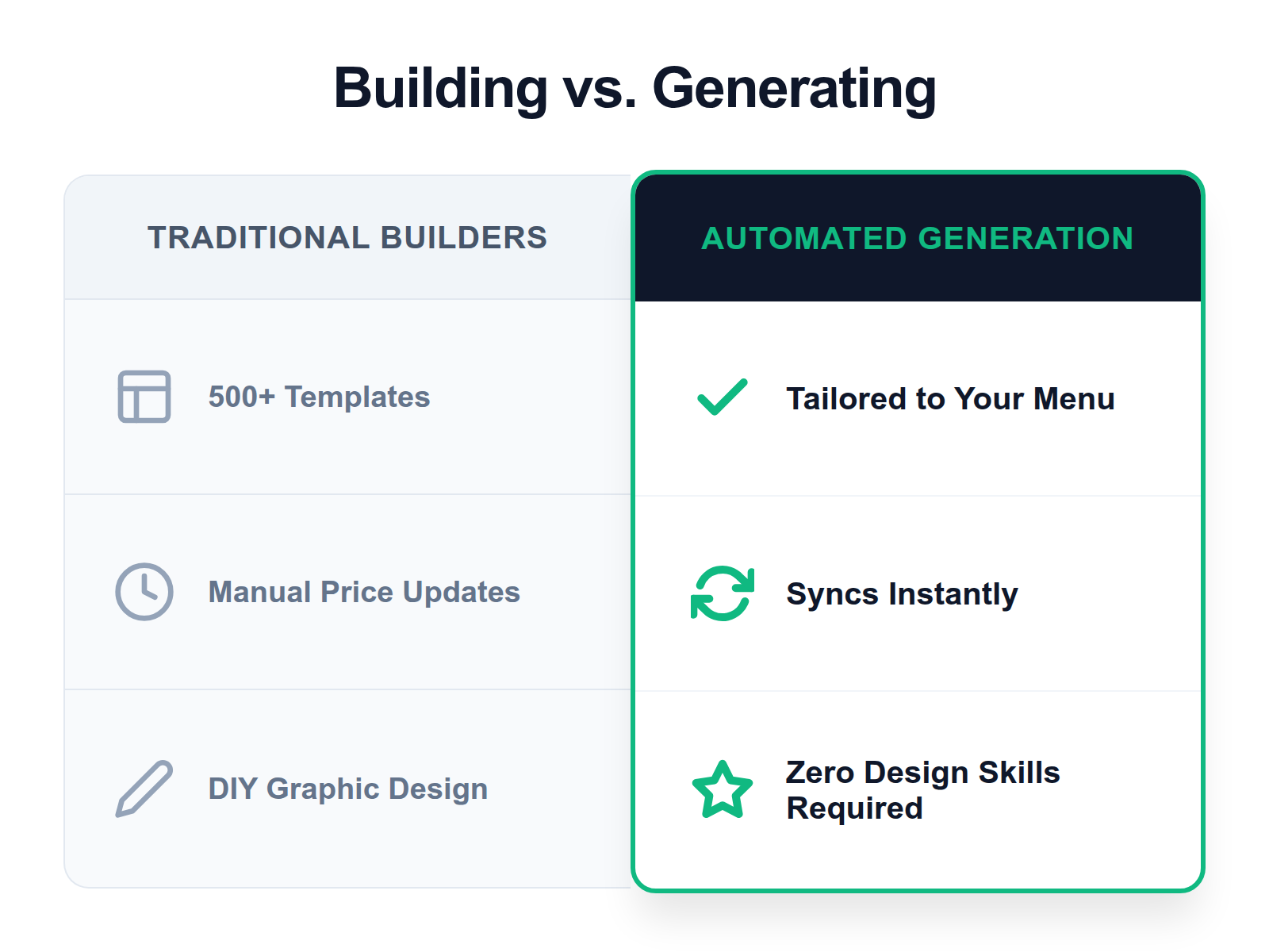 A comparison table showing the high effort of traditional builders versus the low effort of automated AI website generation.