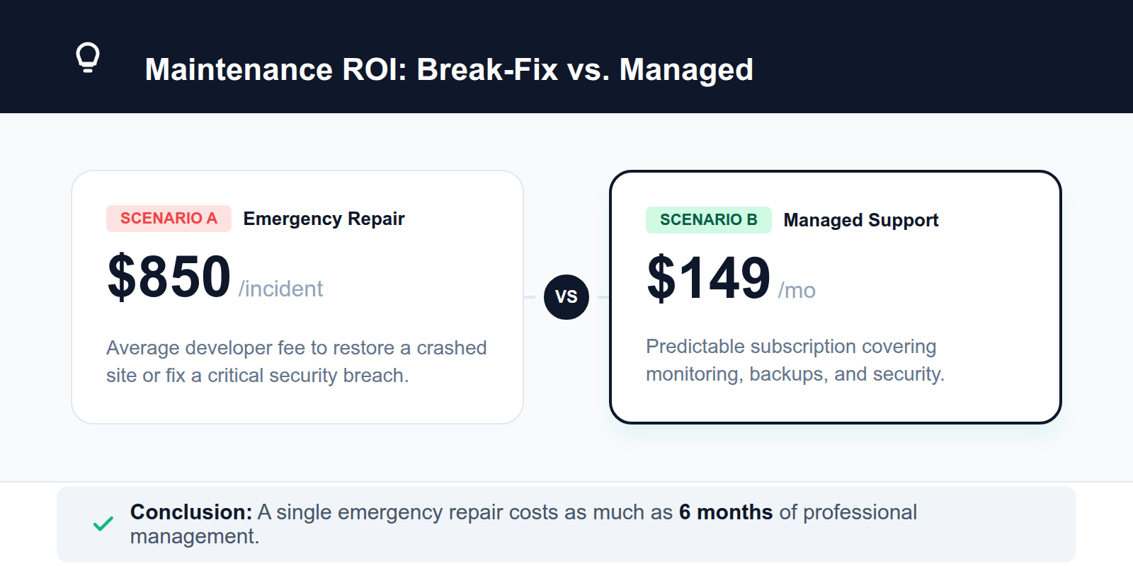 Pro tip showing $500 emergency repair cost vs predictable monthly fees.