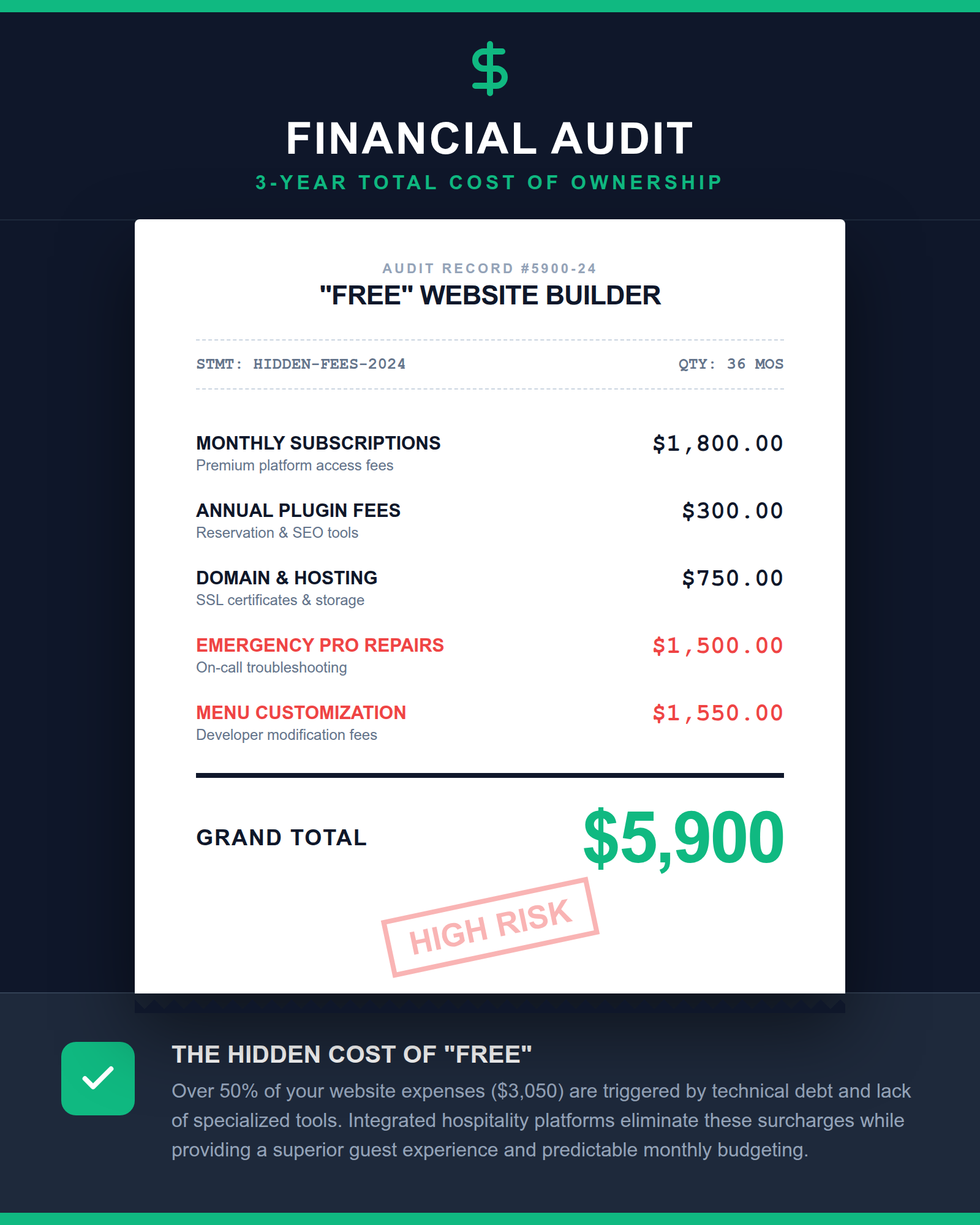 Infographic showing a 3-year cumulative cost breakdown of a supposedly free website, totaling five thousand nine hundred dollars.