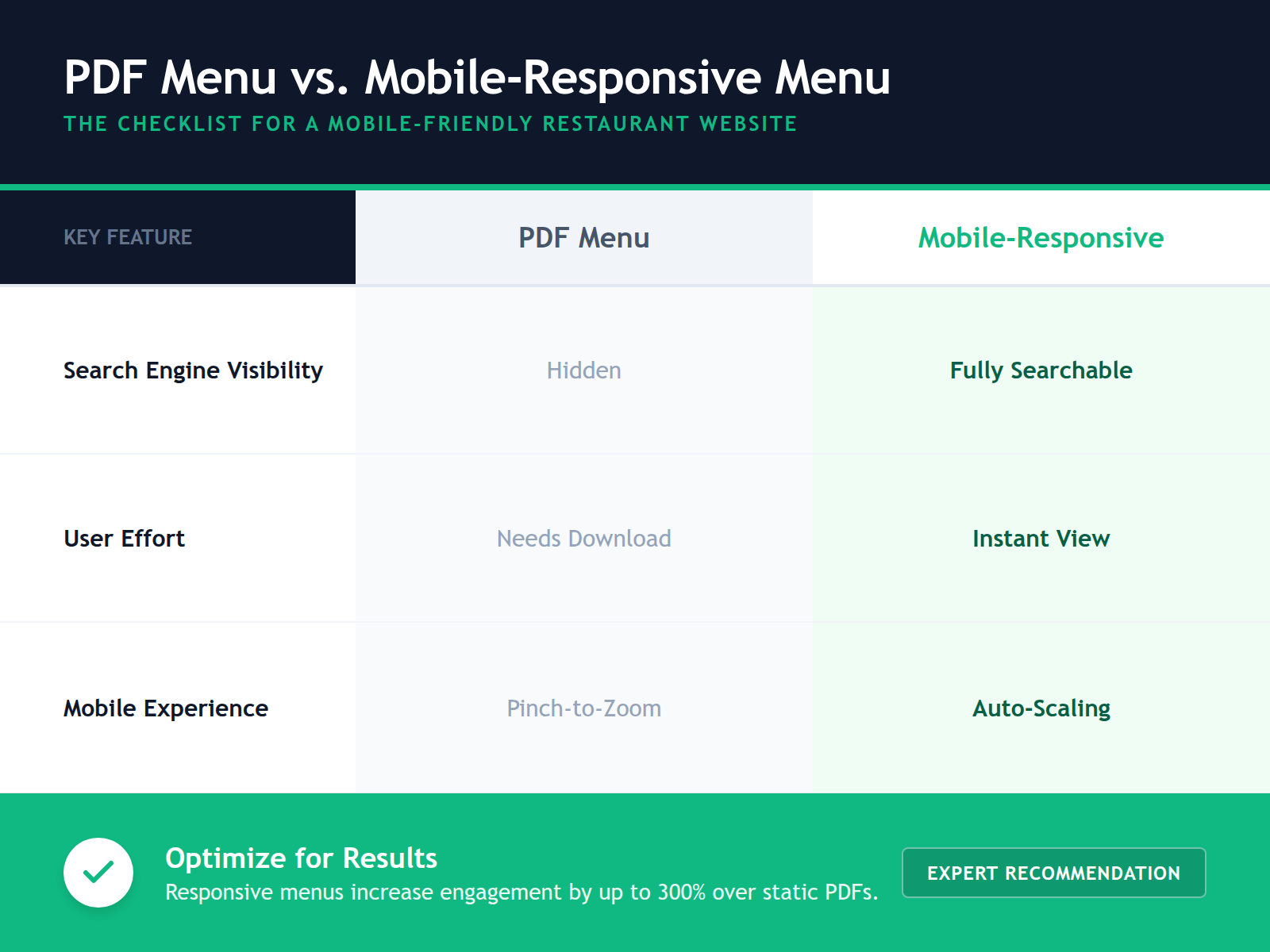Comparison table showing that PDF menus are hidden from Google and hard to use on mobile, while HTML menus are searchable and user-friendly.