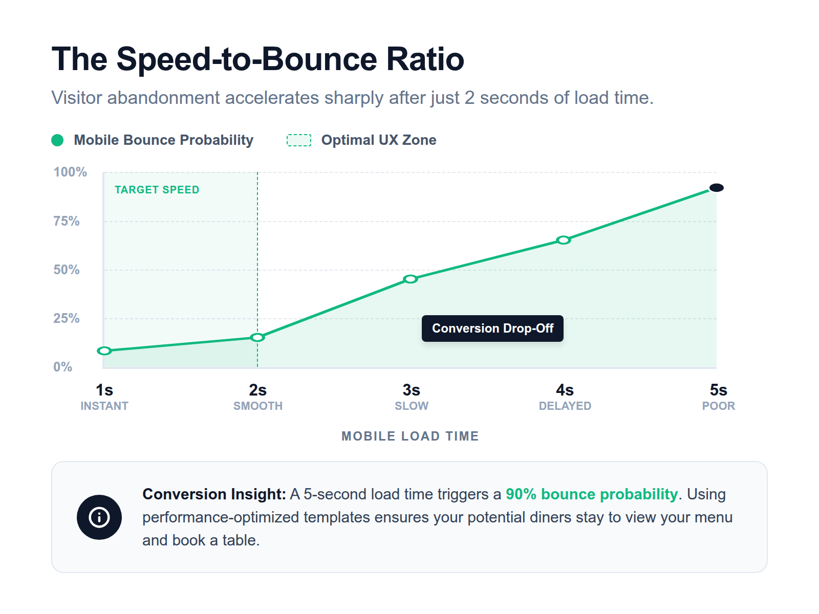 Data chart showing how slow loading speeds lead to higher bounce rates for hungry mobile users.