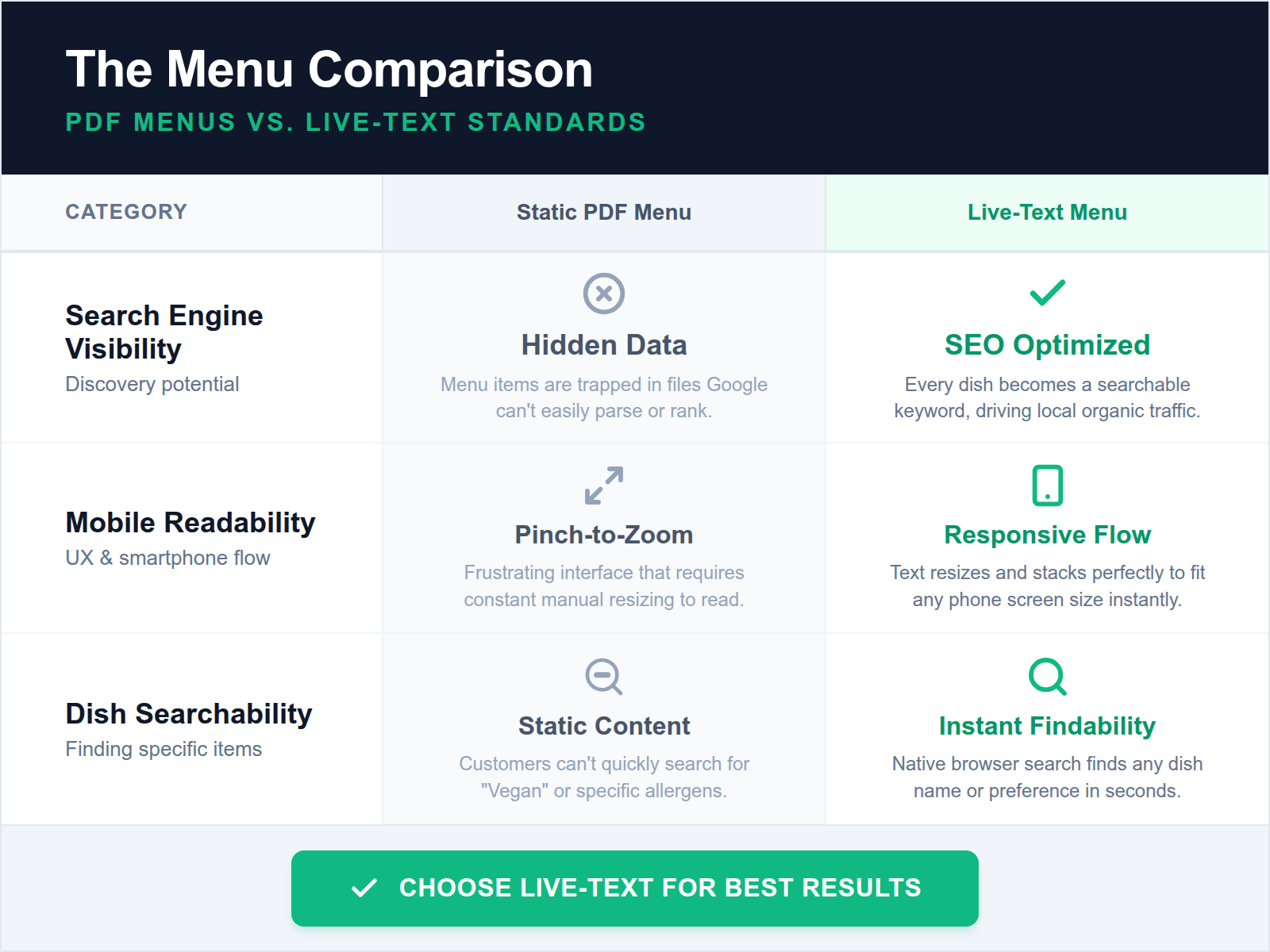 Comparison table showing that live-text menus are SEO-optimized and mobile-friendly whereas PDF menus are invisible to search engines and difficult to read on small screens.