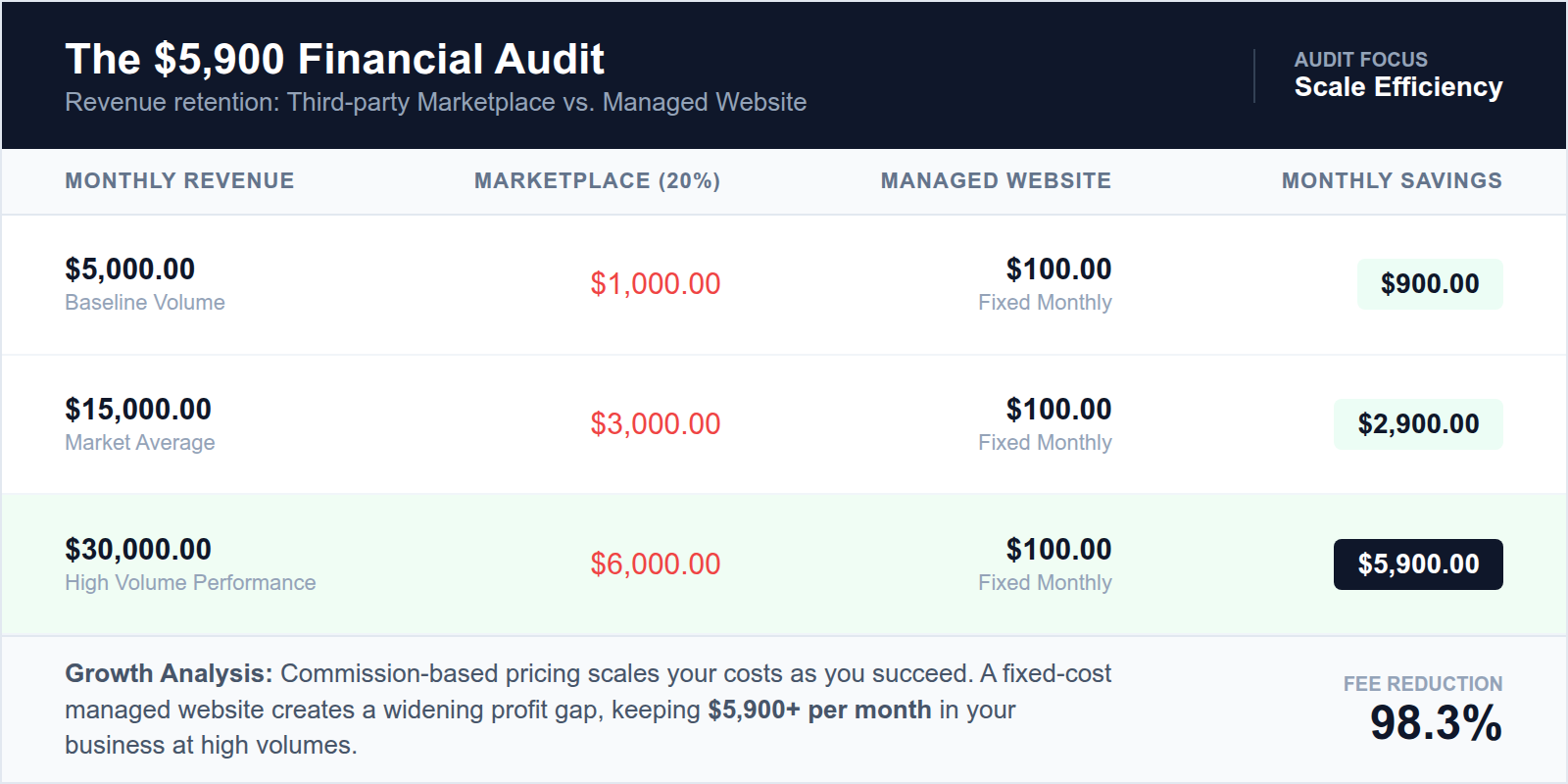 A comparison table showing how direct website orders save money compared to third-party delivery marketplace fees.