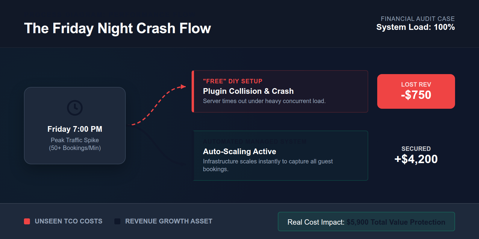 A process diagram comparing the stressful steps of fixing a DIY website error during peak hours versus a managed service that stays online.