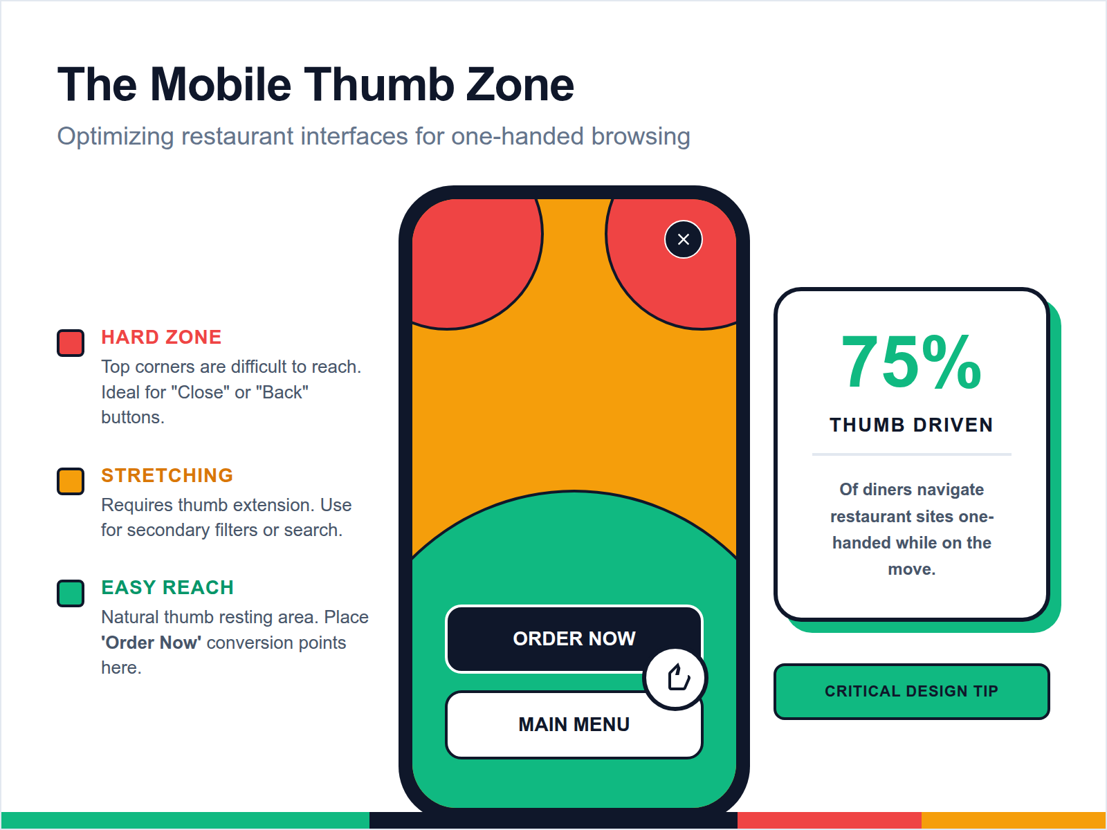 An infographic showing the thumb-driven design heatmap on a smartphone, highlighting that critical action buttons should be placed at the bottom of the screen for easy reach.