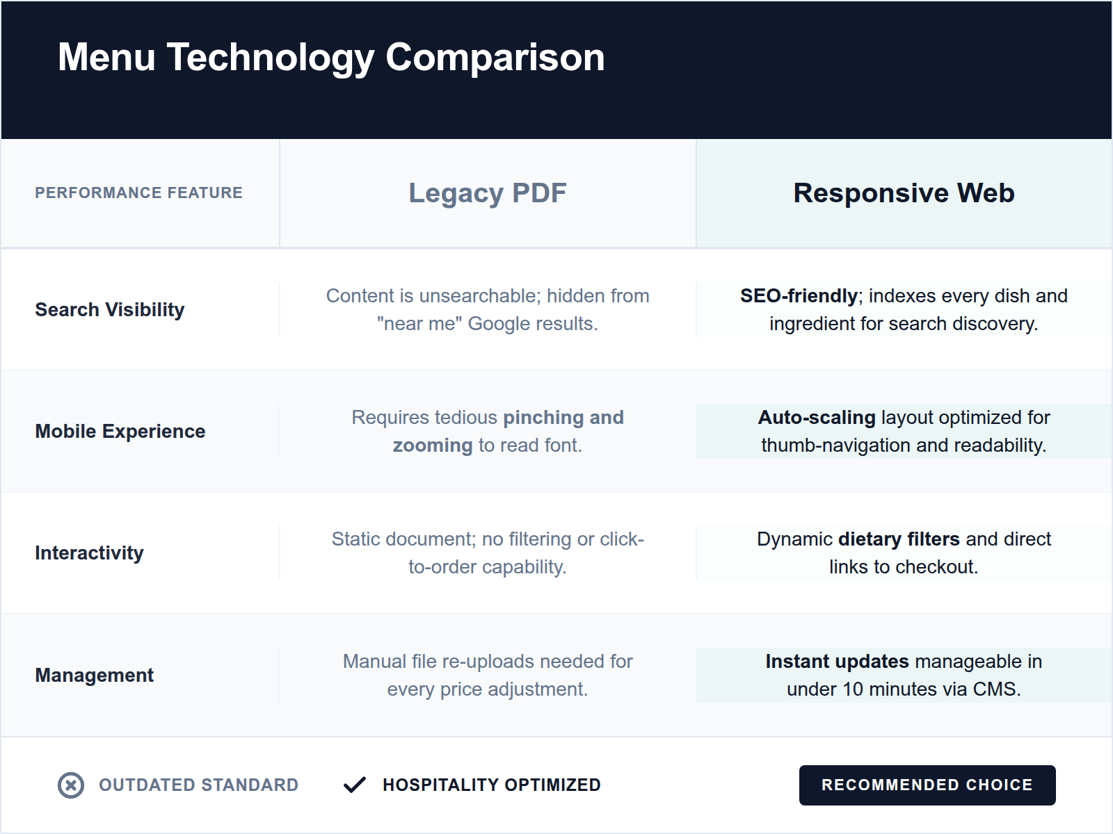 Comparison table showing why mobile-responsive text menus are superior to static PDF menus for restaurant SEO and user experience.
