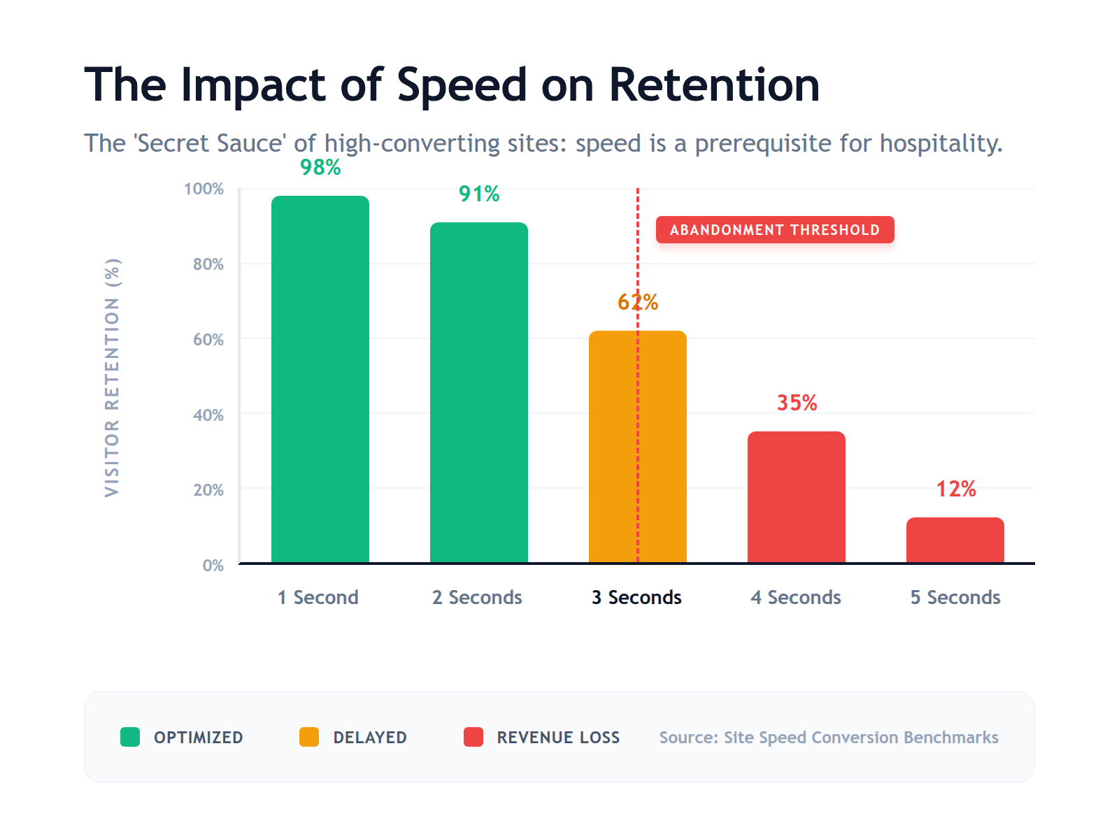 A bar chart showing the correlation between faster page load times and higher guest retention, highlighting the critical 3-second performance benchmark.