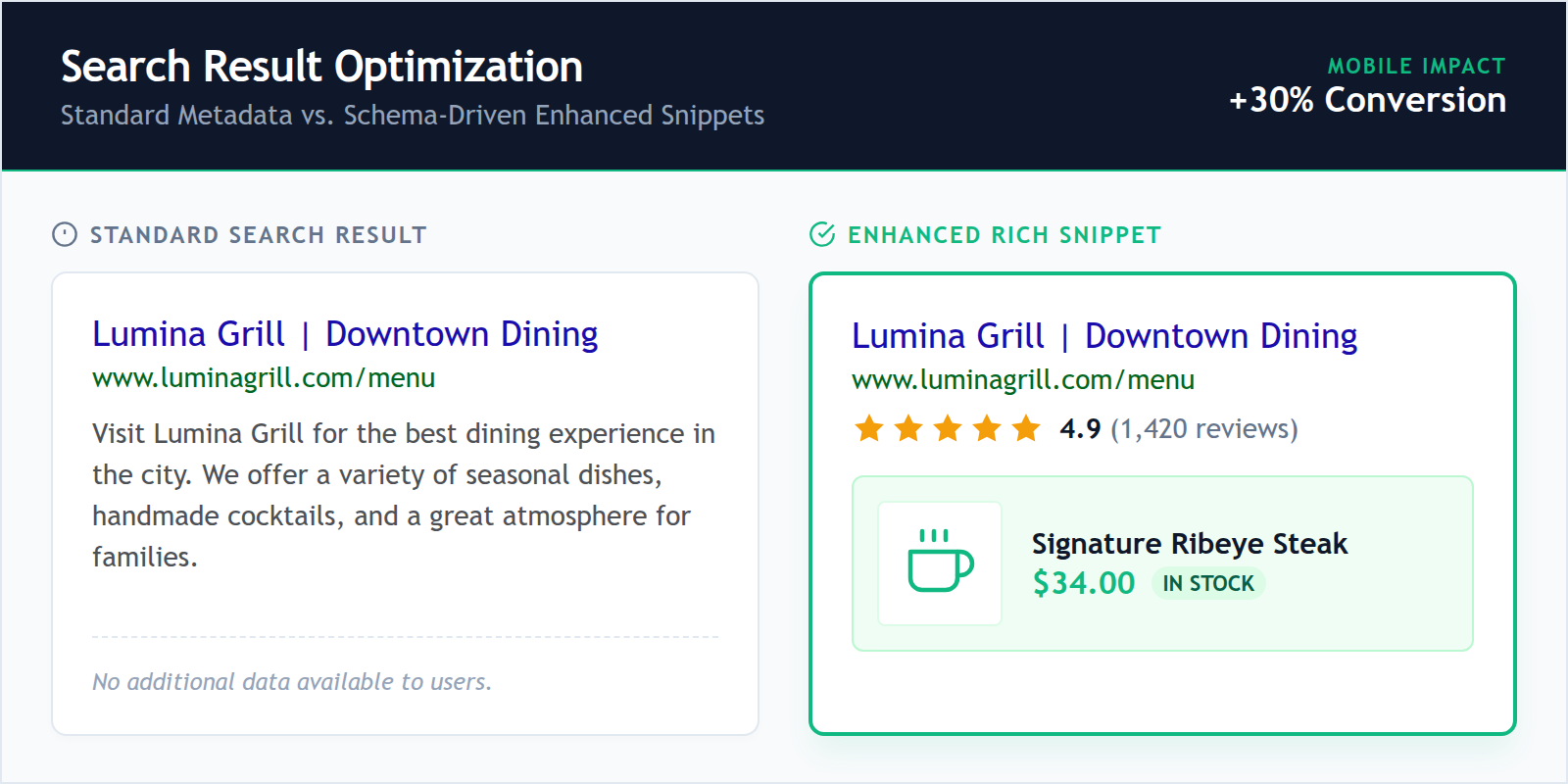 Comparison of a plain search result and a rich search snippet showing menu details.
