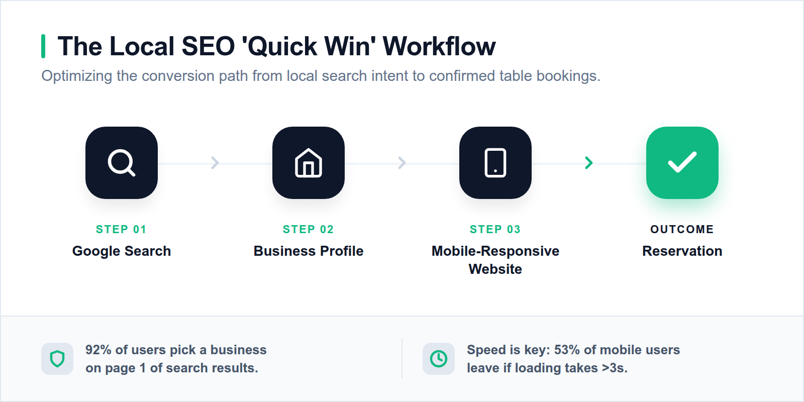 A 4-step diagram showing the customer journey from a Google search to a confirmed restaurant reservation.