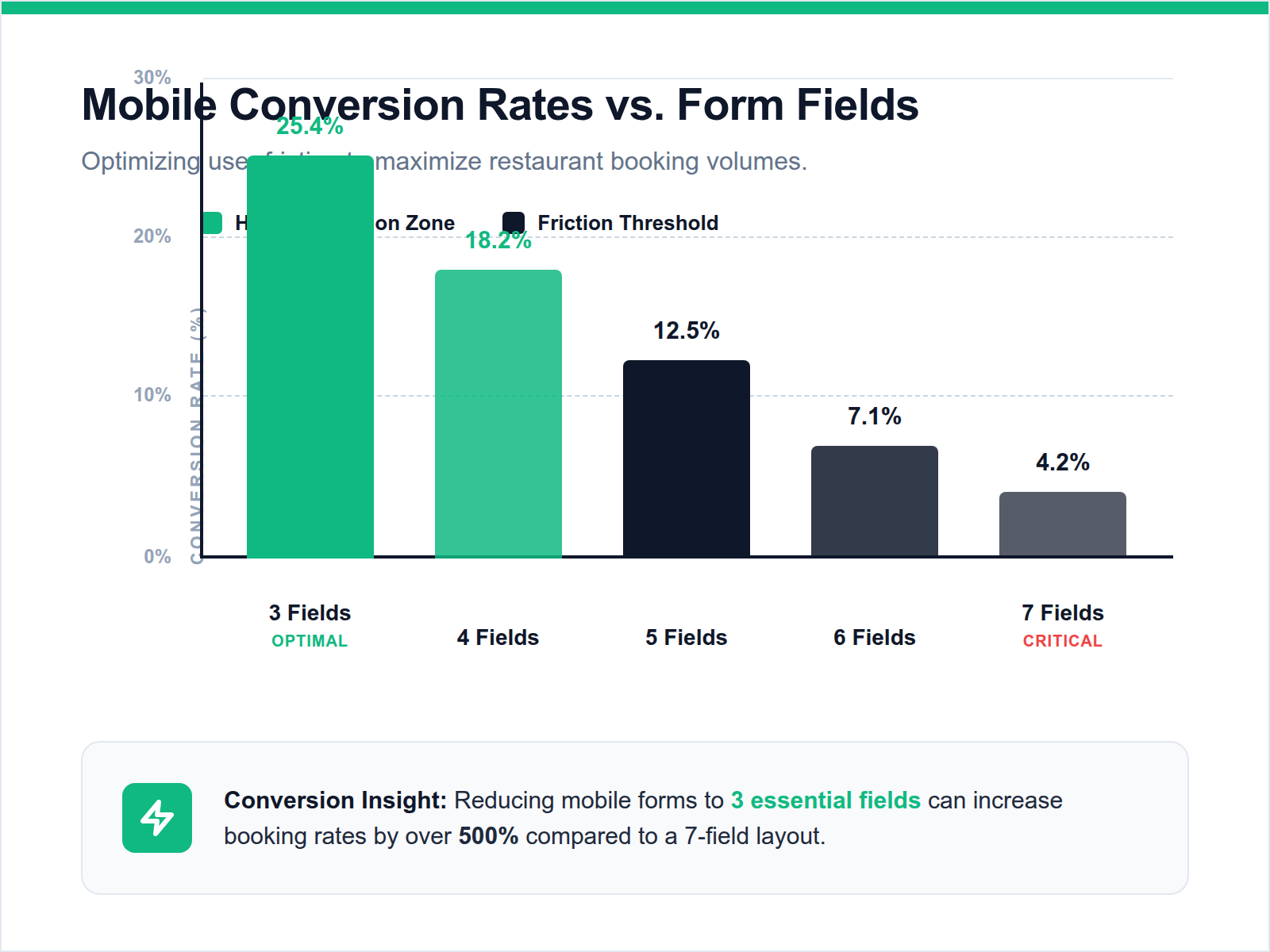 A bar chart demonstrating that shorter booking forms lead to significantly higher conversion rates on mobile devices.