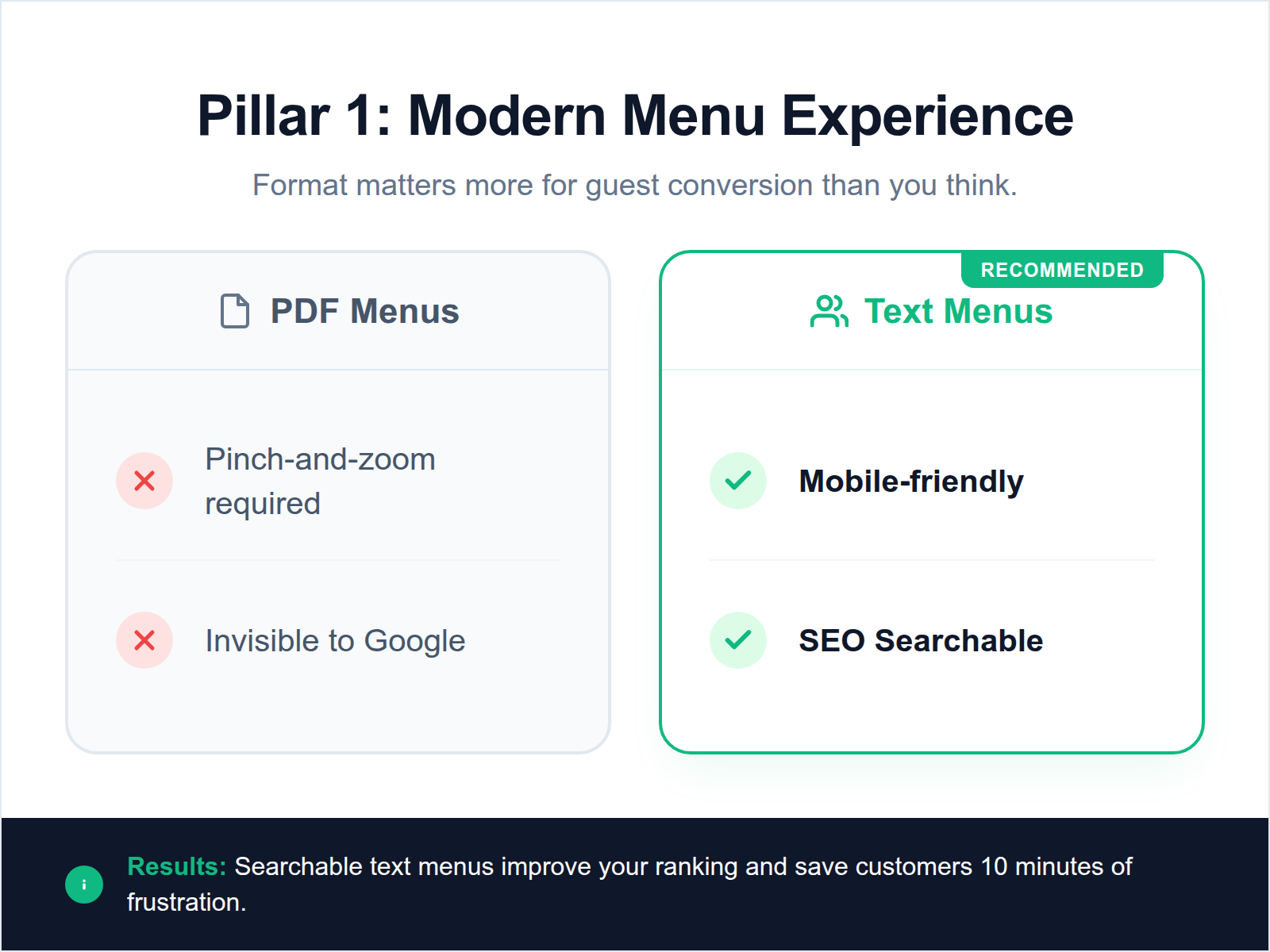 A comparison table illustrating the disadvantages of PDF menus versus the benefits of text-based, searchable menus for SEO and mobile users.