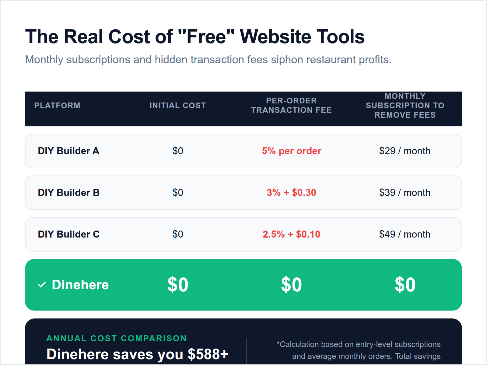 Comparison table showing the monthly subscription costs required by general builders to remove transaction fees versus Dinehere's fee-free model.