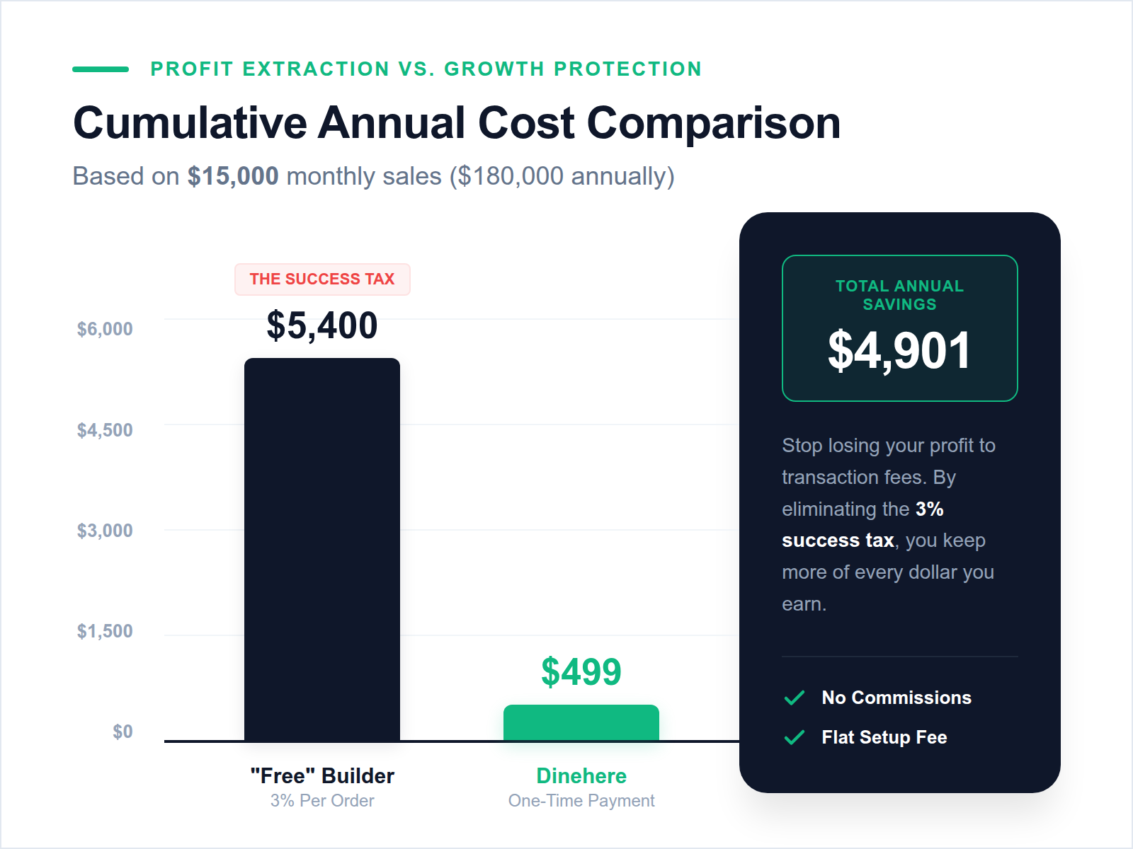 Bar chart comparing cumulative annual costs: the 'free' builder's 3% fee results in thousands of dollars in costs compared to Dinehere's flat one-time fee.