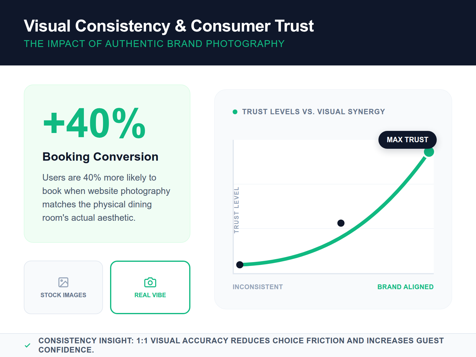 An infographic showing that consistent branding between a restaurant's physical and digital presence leads to higher consumer trust and reservation rates.
