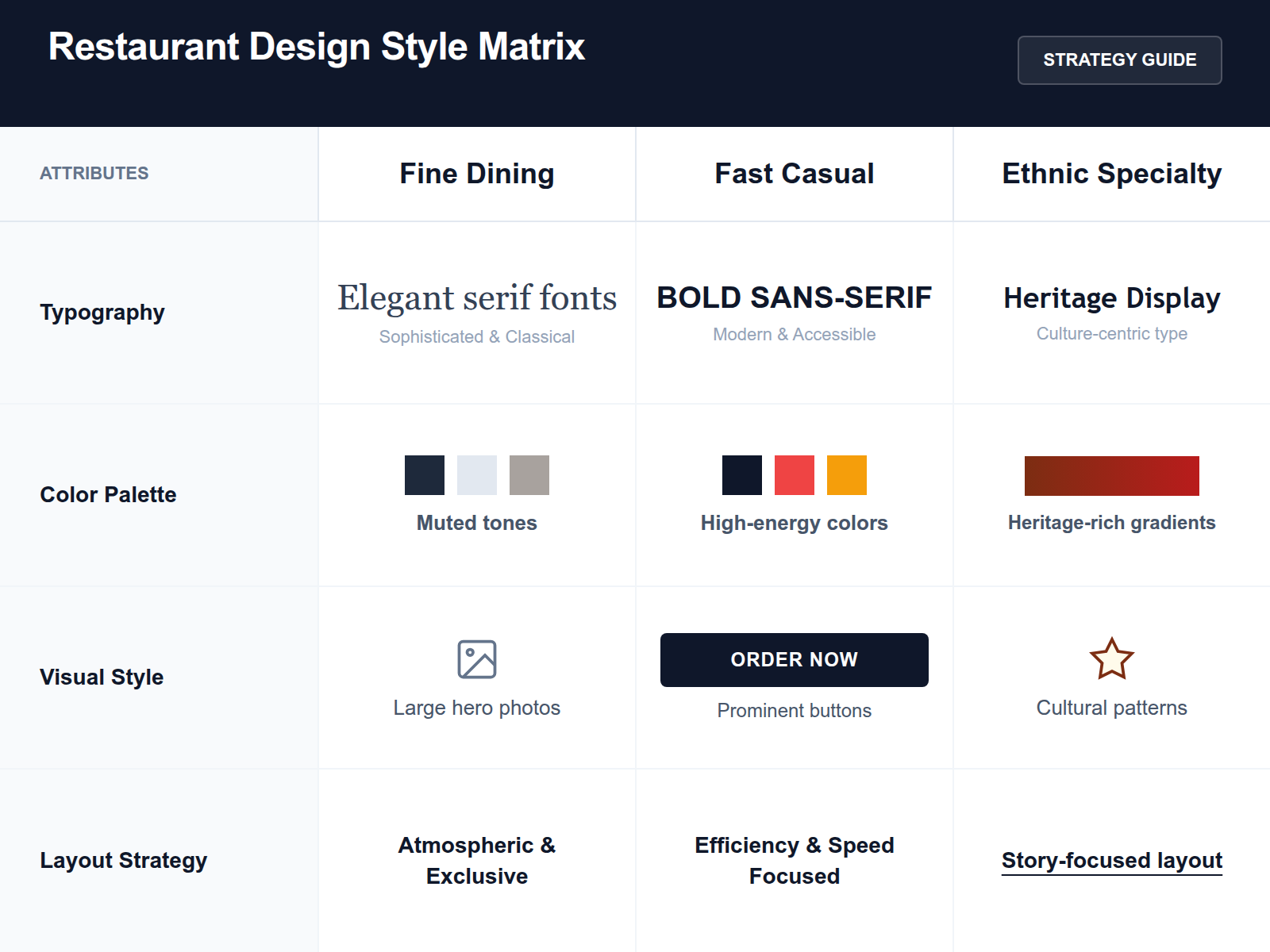 A comparison table contrasting website design elements like typography, color palettes, and primary call-to-actions for Fine Dining, Fast Casual, and Ethnic restaurant cuisines.