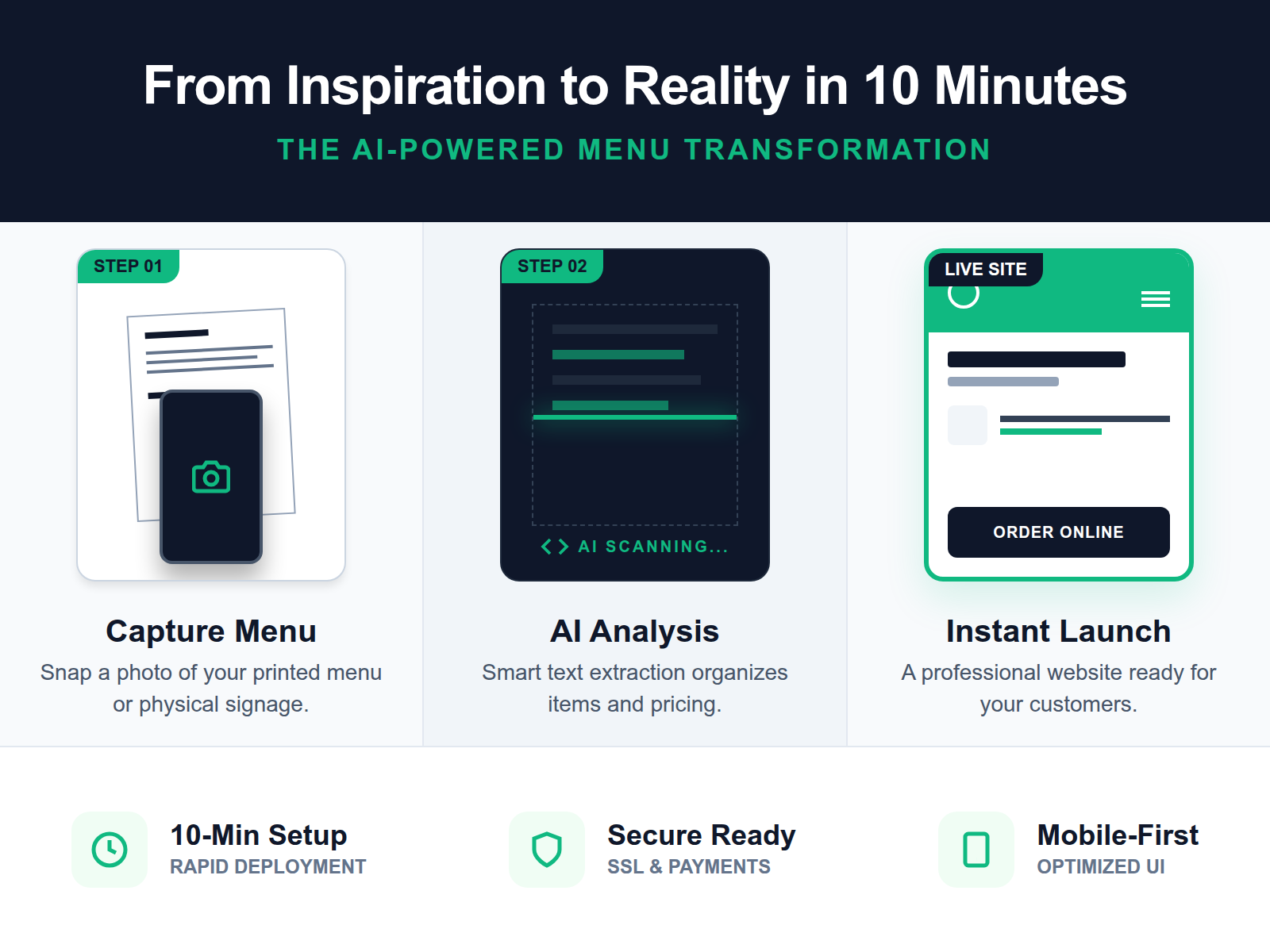 A step-by-step diagram showing how a physical menu photo is converted into a professional restaurant website using AI.